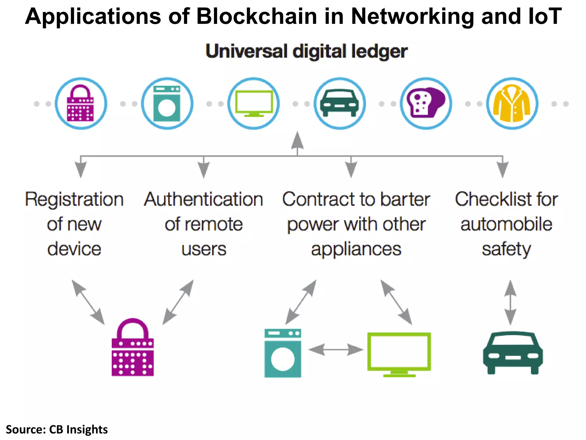 Applications of Blockchain in Networking and IoT
Source: CB Insights
 