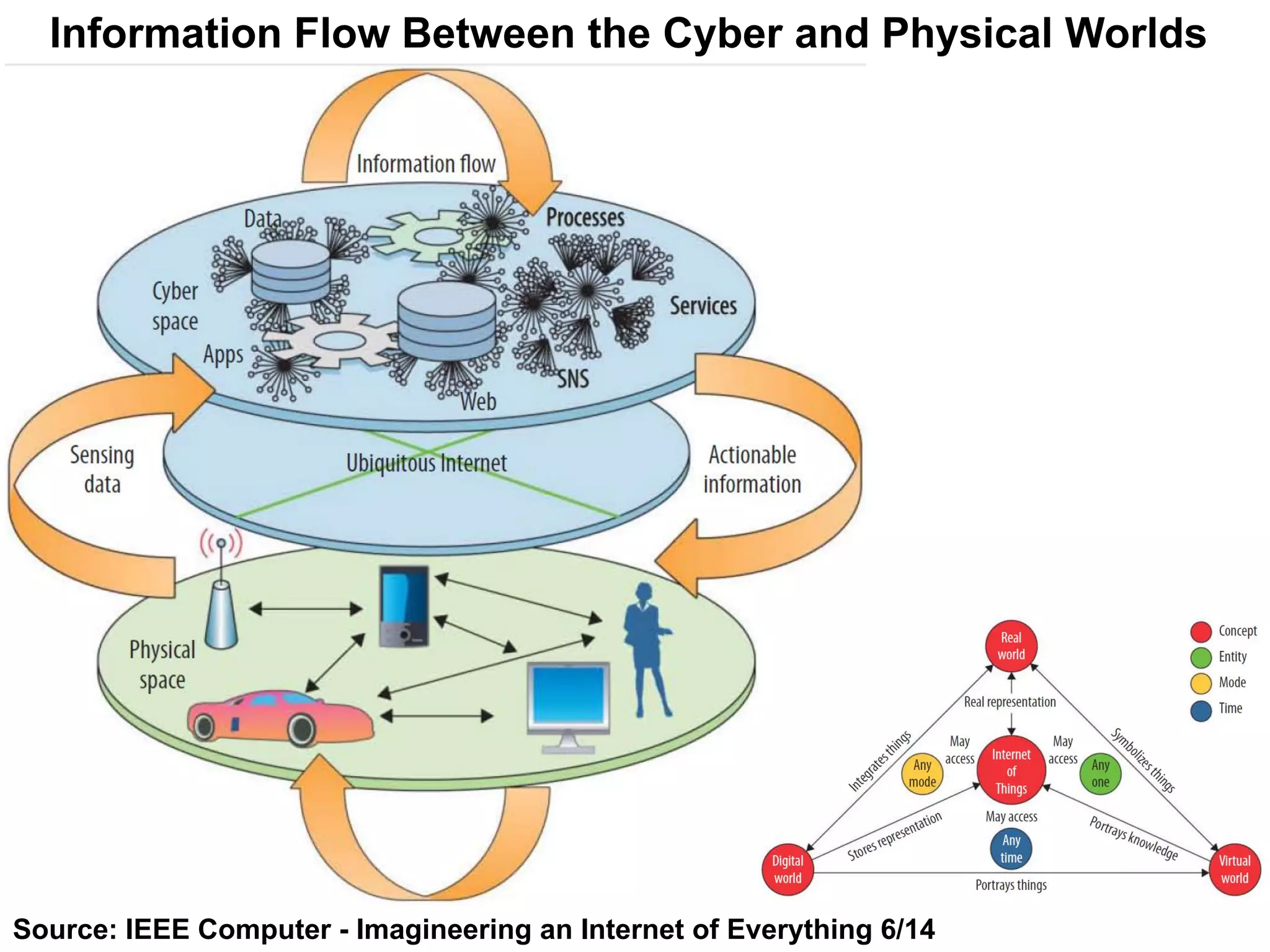 Source: IEEE Computer - Imagineering an Internet of Everything 6/14
Information Flow Between the Cyber and Physical Worlds
 