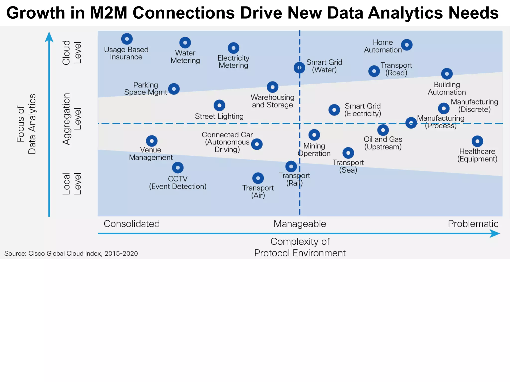 Growth in M2M Connections Drive New Data Analytics Needs
 