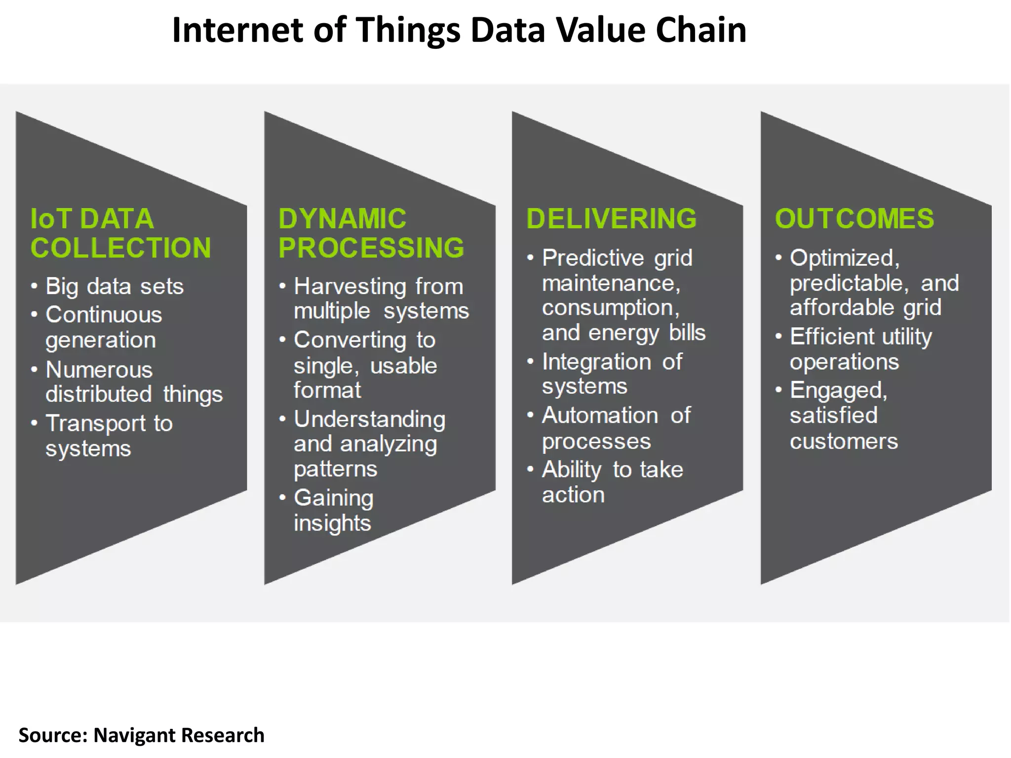 Internet of Things Data Value Chain
Source: Navigant Research
 