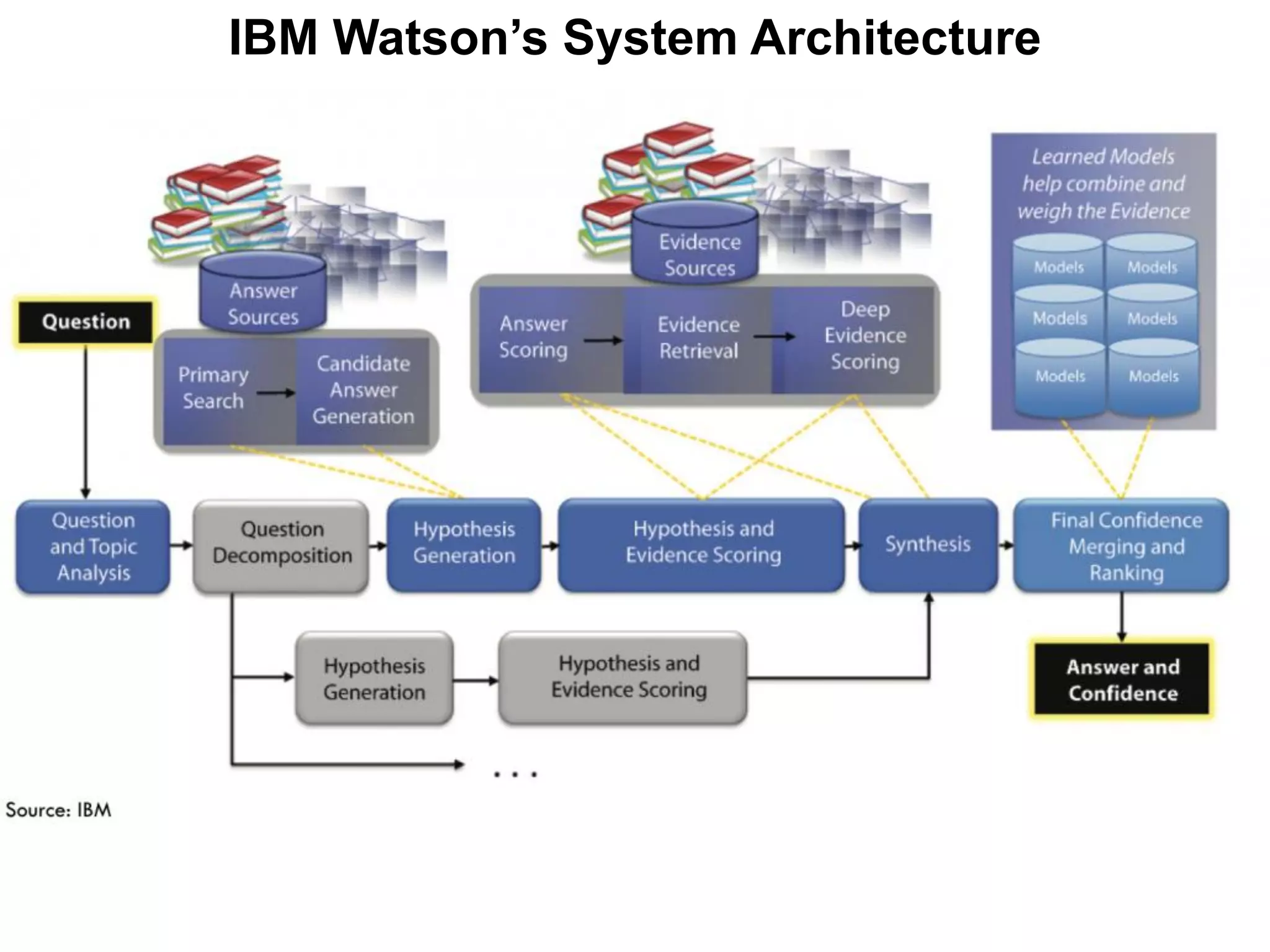 IBM Watson’s System Architecture
 