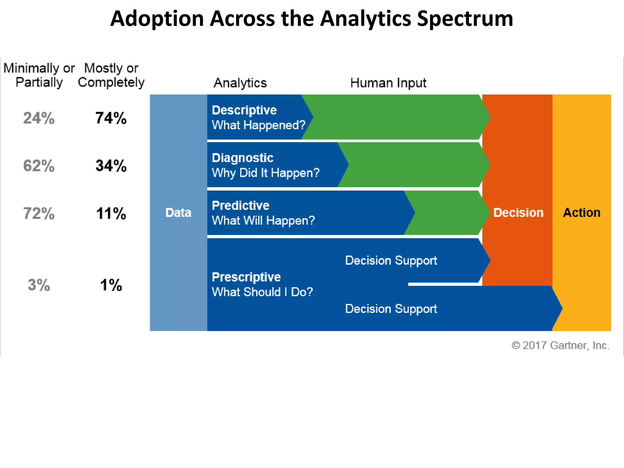 Adoption Across the Analytics Spectrum
 