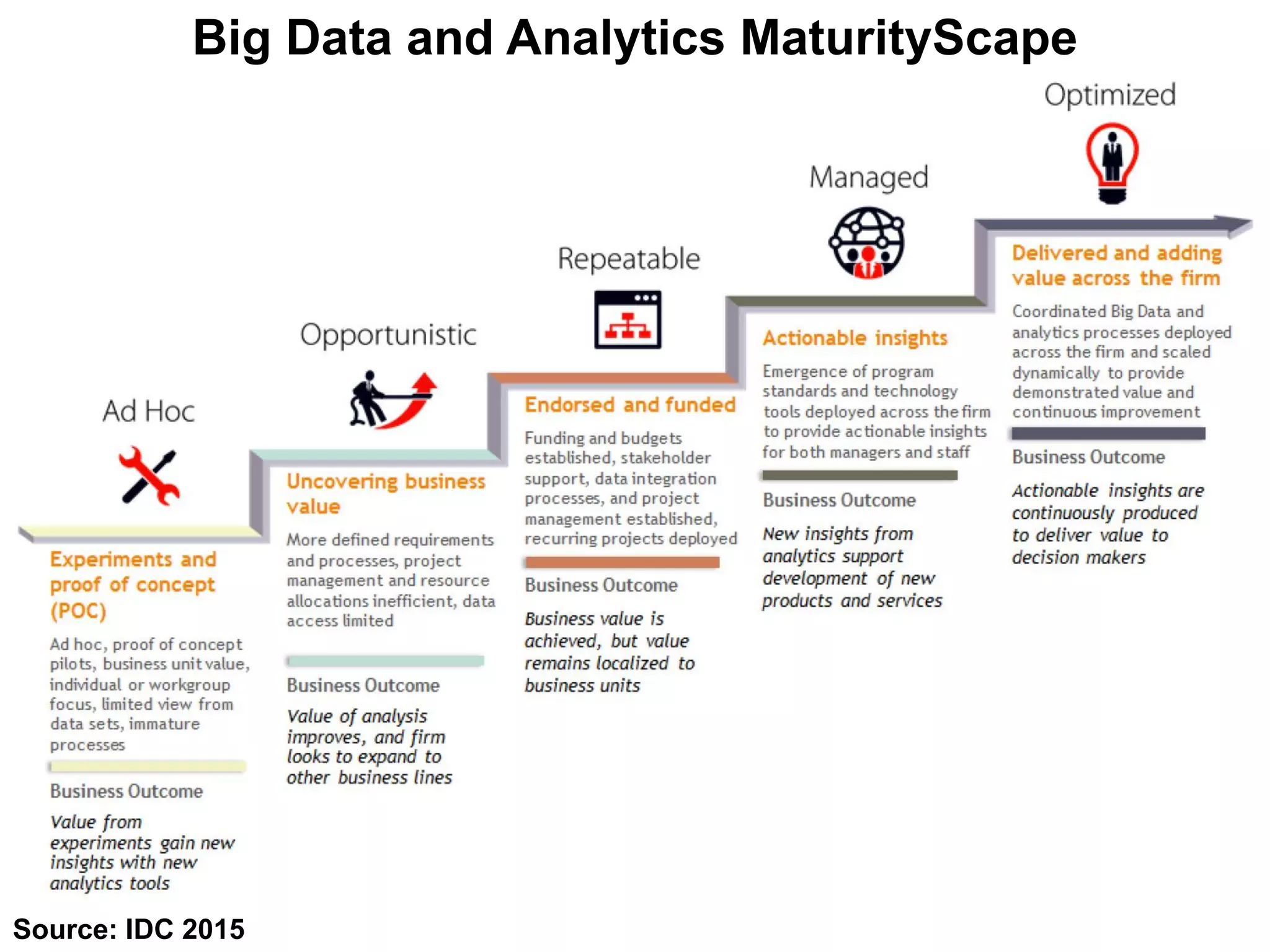 Big Data and Analytics MaturityScape
Source: IDC 2015
 