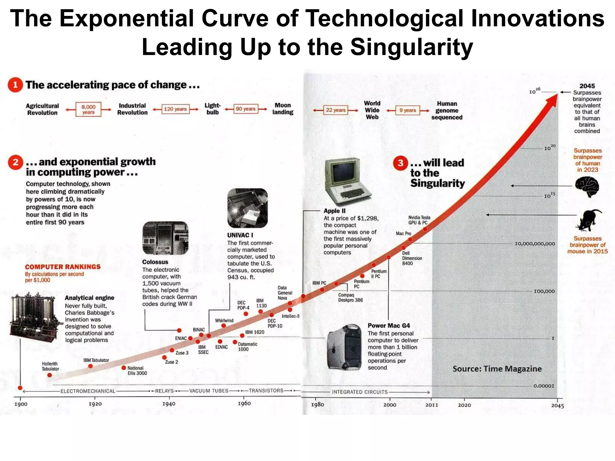 The Exponential Curve of Technological Innovations
Leading Up to the Singularity
 