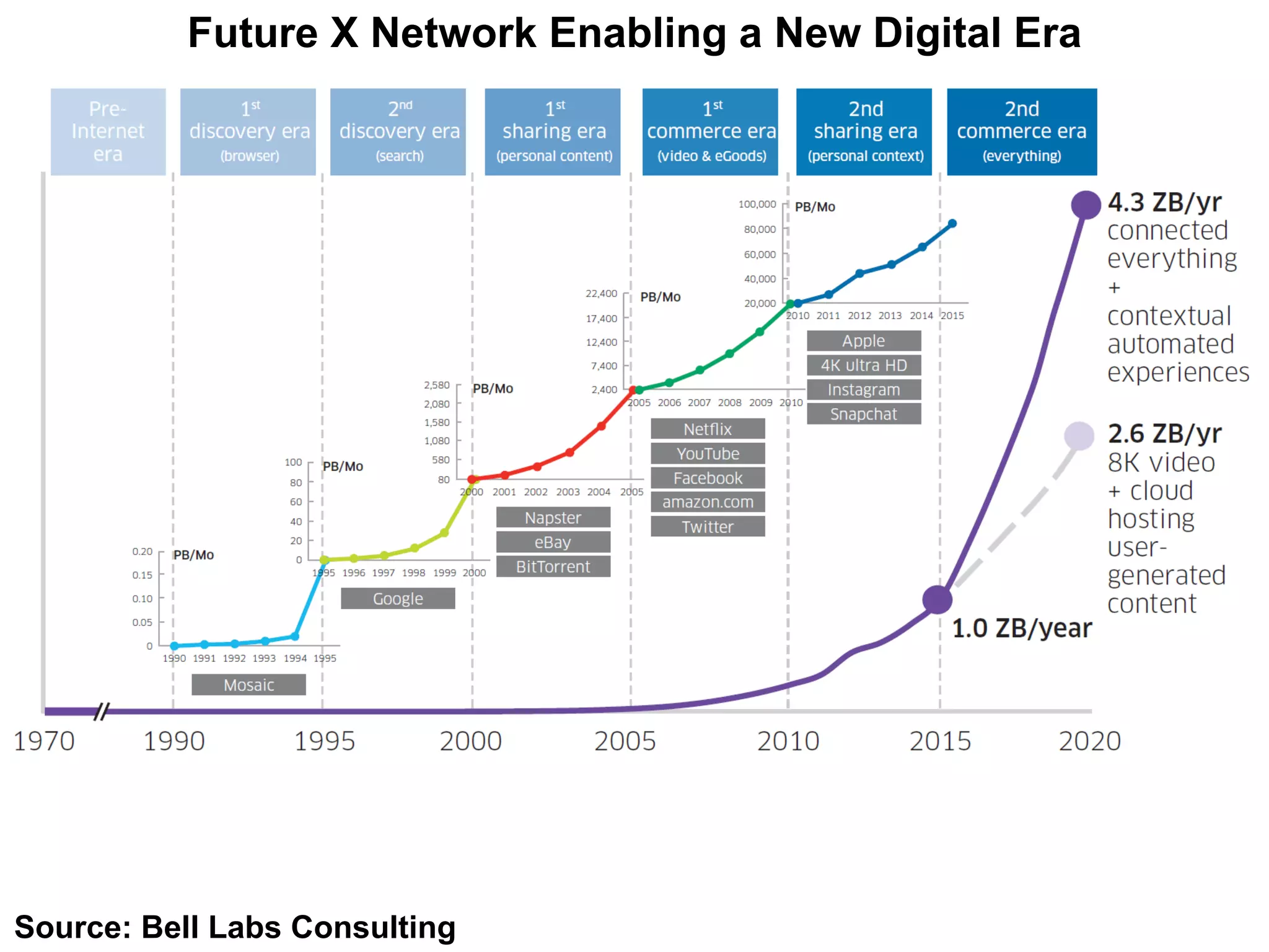 Future X Network Enabling a New Digital Era
Source: Bell Labs Consulting
 