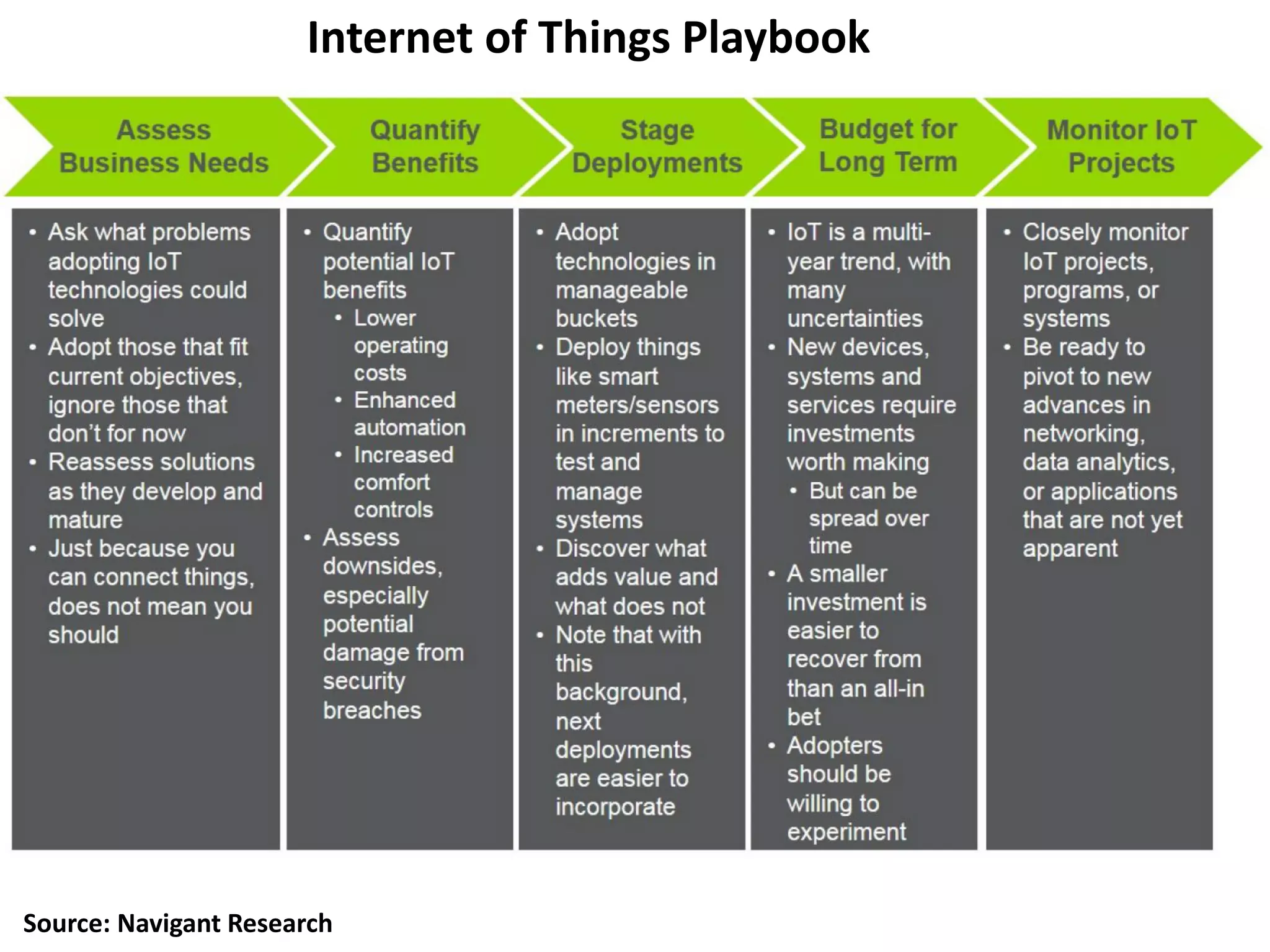 Internet of Things Playbook
Source: Navigant Research
 