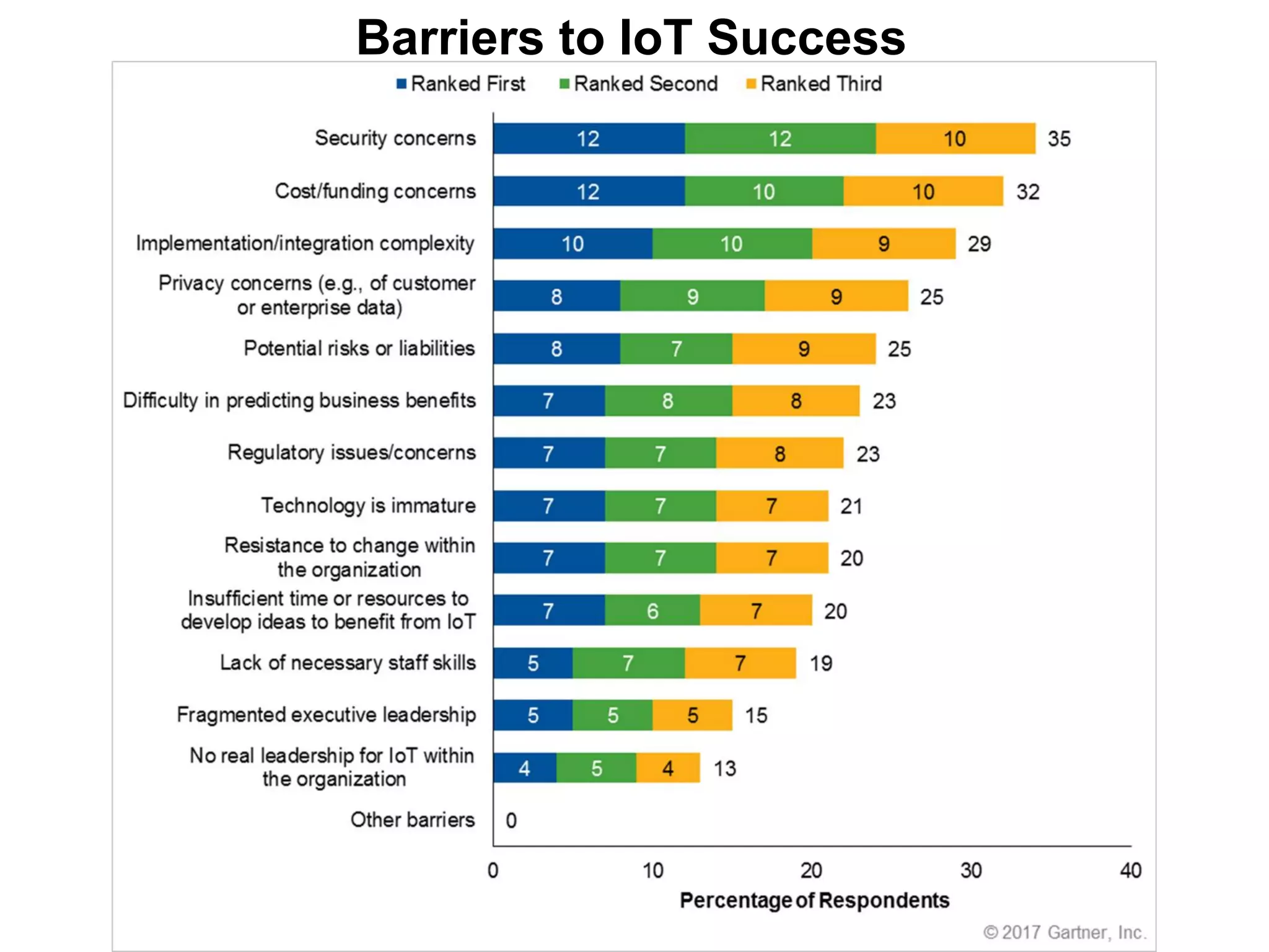 Barriers to IoT Success
 
