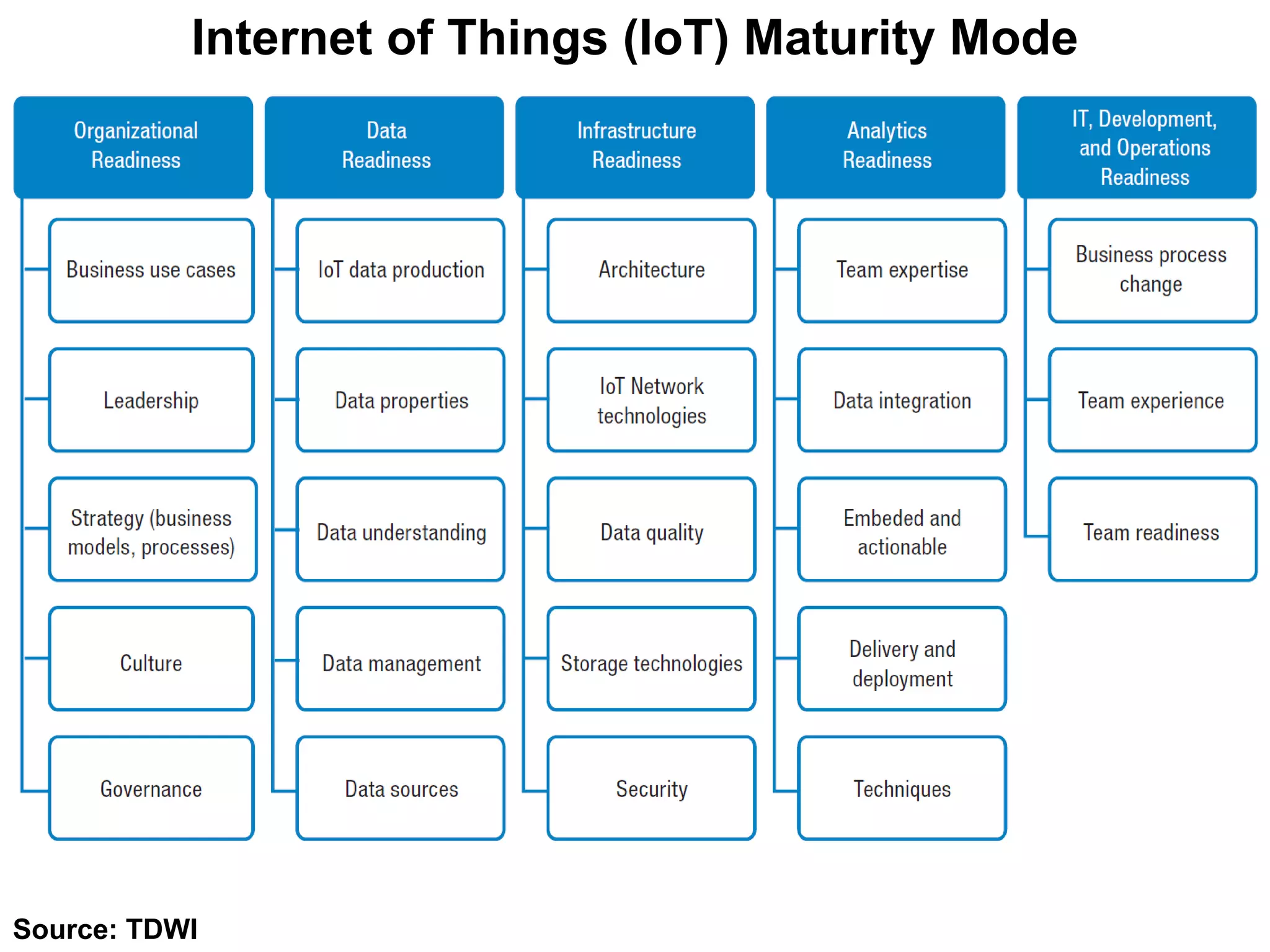 Internet of Things (IoT) Maturity Mode
Source: TDWI
 