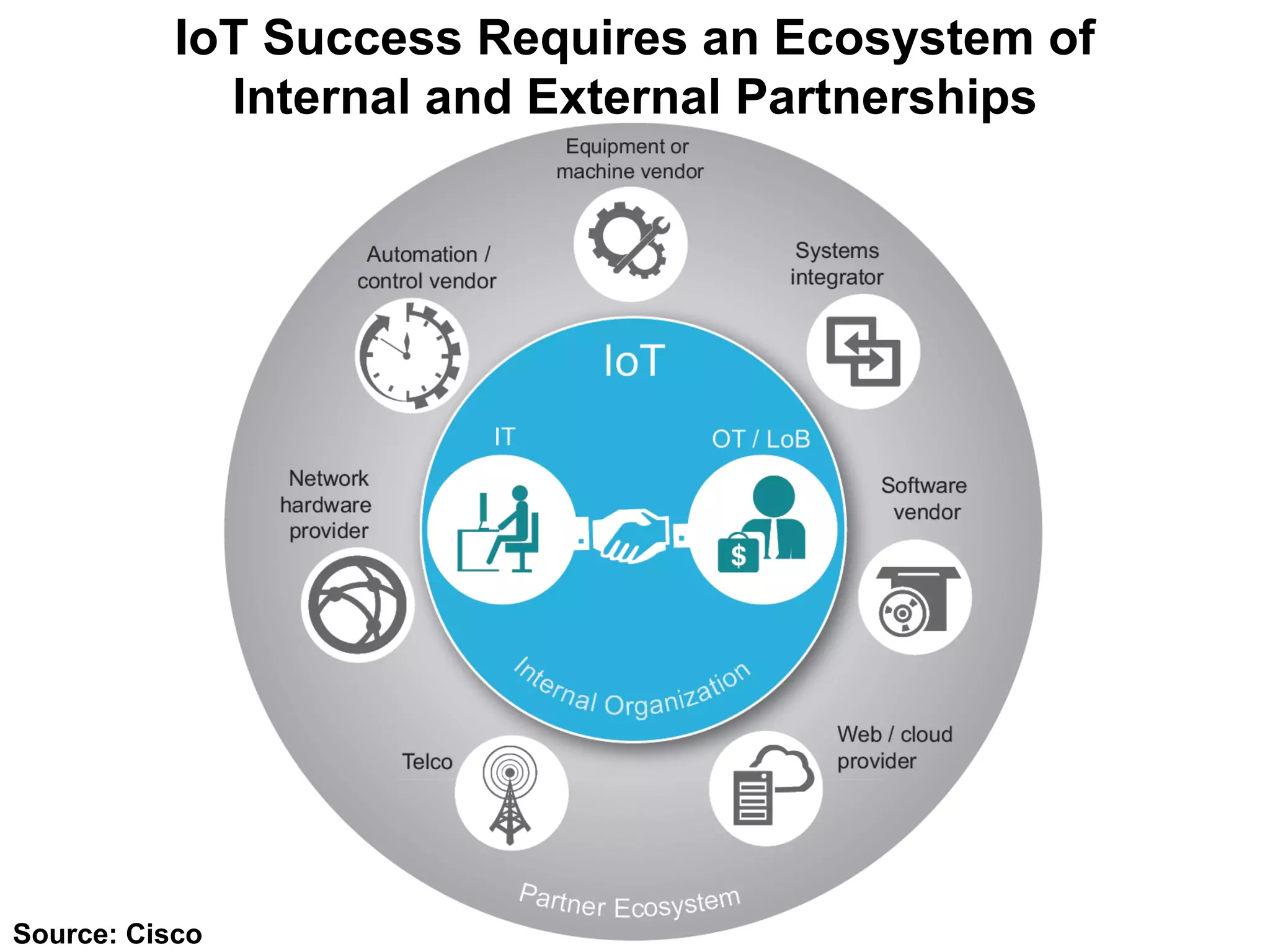 IoT Success Requires an Ecosystem of
Internal and External Partnerships
Source: Cisco
 