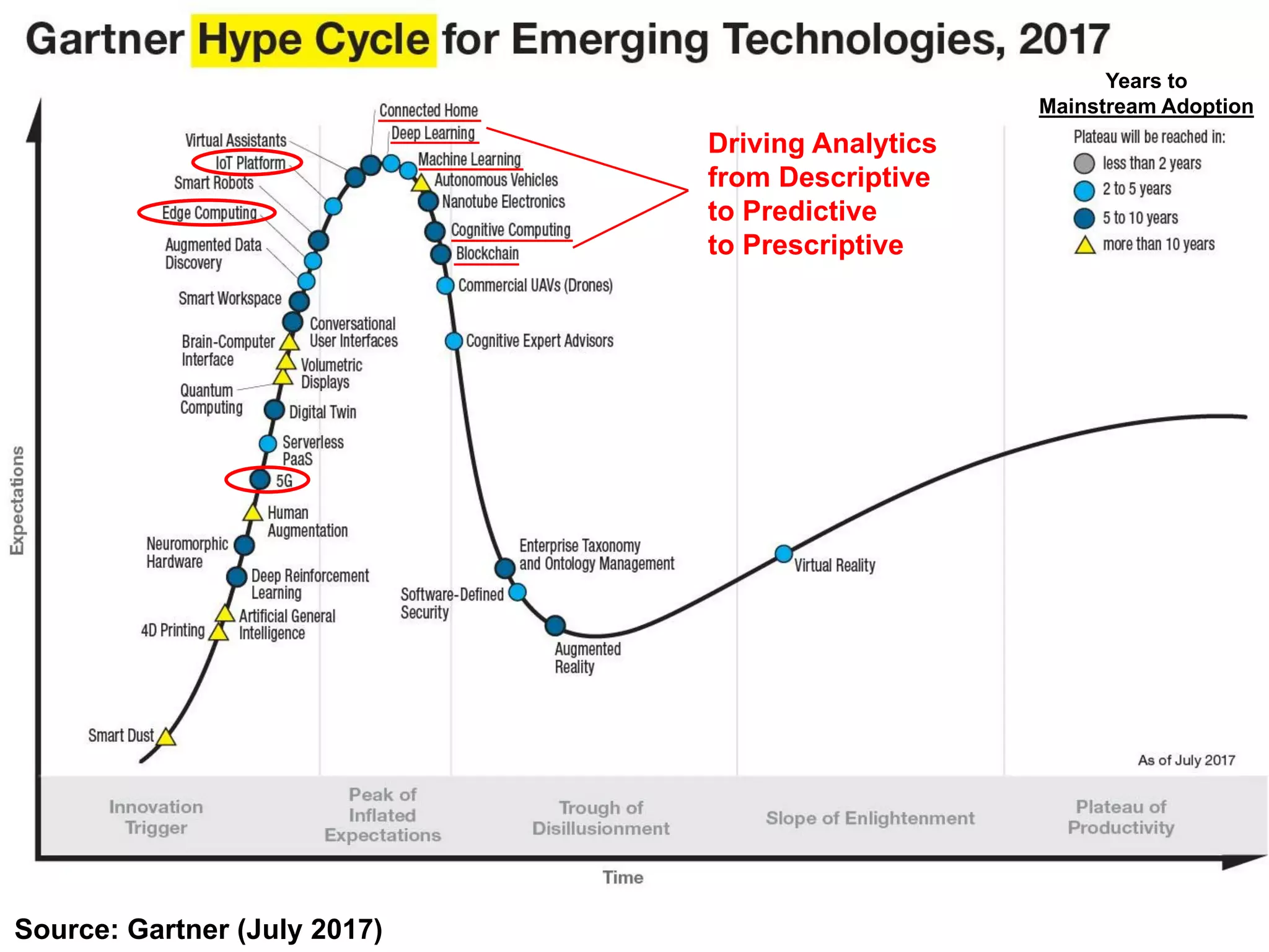 Source: Gartner (July 2017)
Driving Analytics
from Descriptive
to Predictive
to Prescriptive
Years to
Mainstream Adoption
 