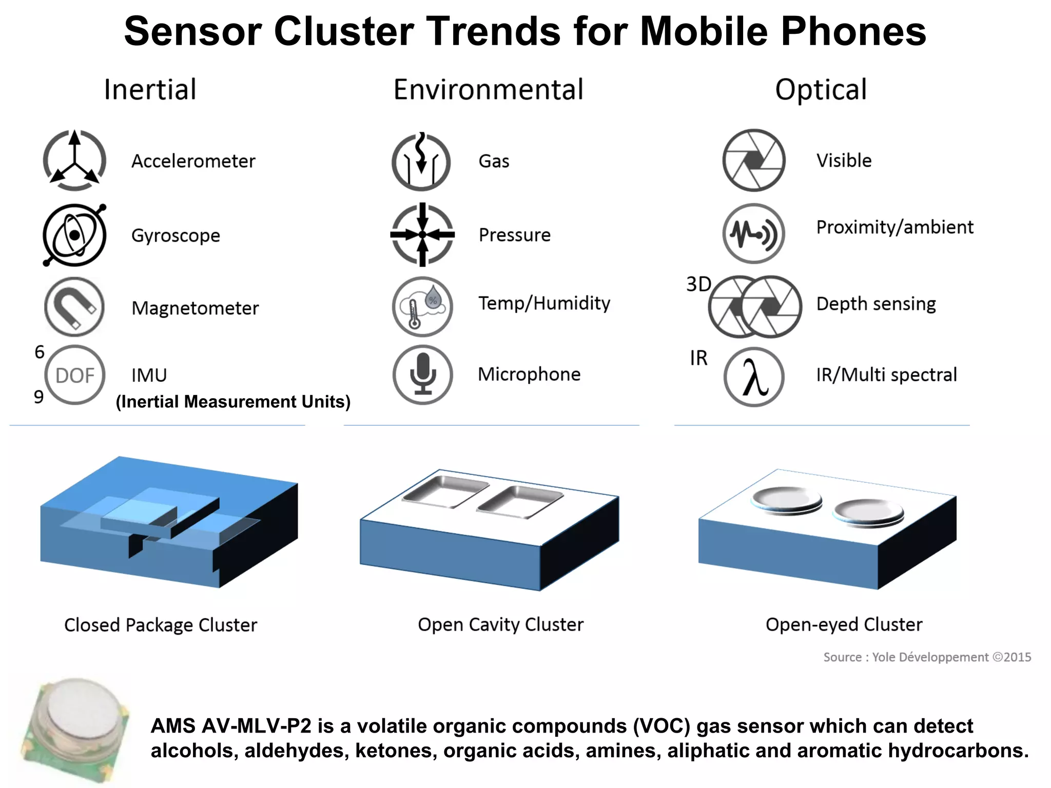 Sensor Cluster Trends for Mobile Phones
(Inertial Measurement Units)
AMS AV-MLV-P2 is a volatile organic compounds (VOC) gas sensor which can detect
alcohols, aldehydes, ketones, organic acids, amines, aliphatic and aromatic hydrocarbons.
 