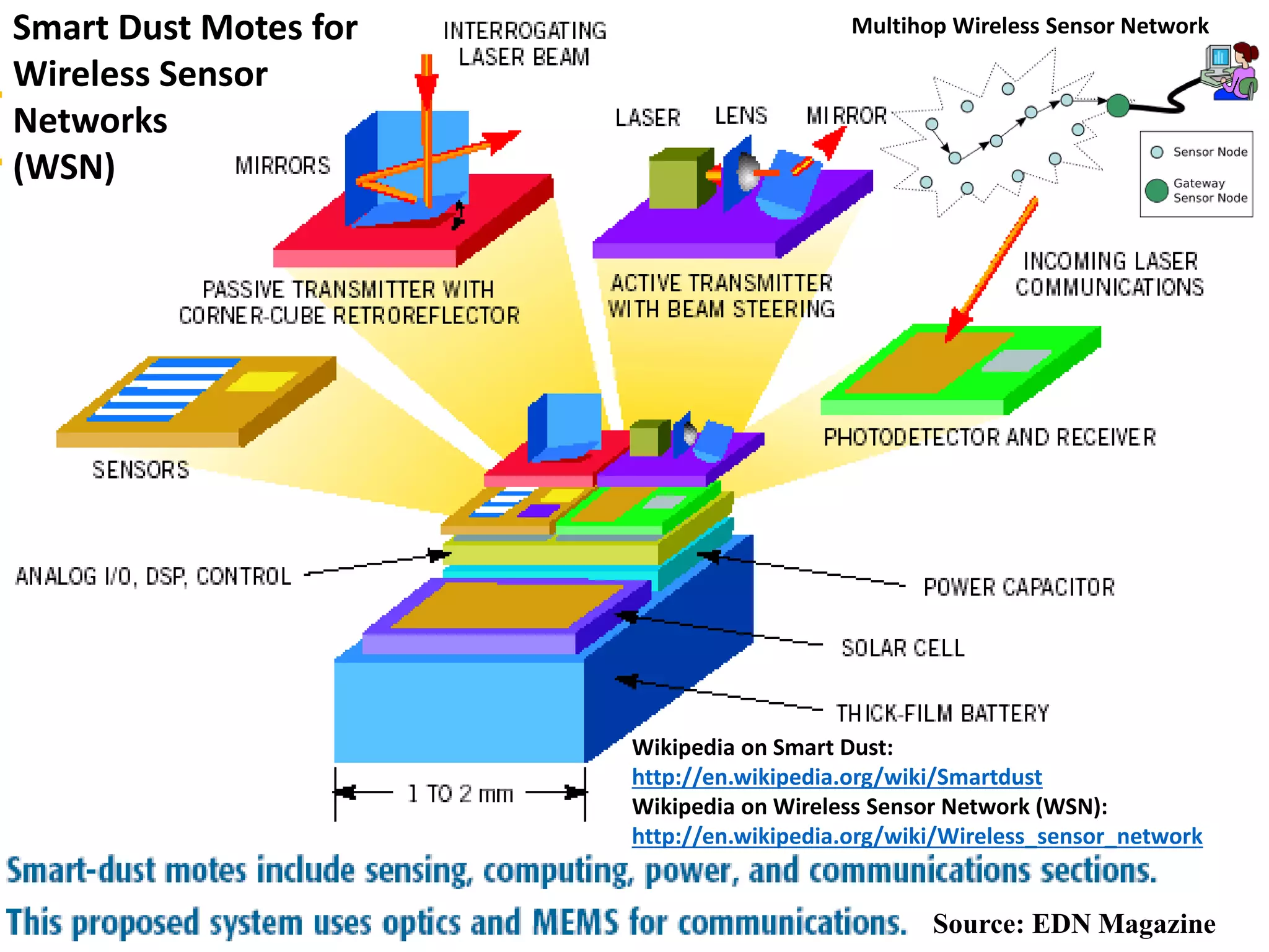 Source: EDN Magazine
Wikipedia on Smart Dust:
http://en.wikipedia.org/wiki/Smartdust
Wikipedia on Wireless Sensor Network (WSN):
http://en.wikipedia.org/wiki/Wireless_sensor_network
Smart Dust Motes for
Wireless Sensor
Networks
(WSN)
Multihop Wireless Sensor Network
 