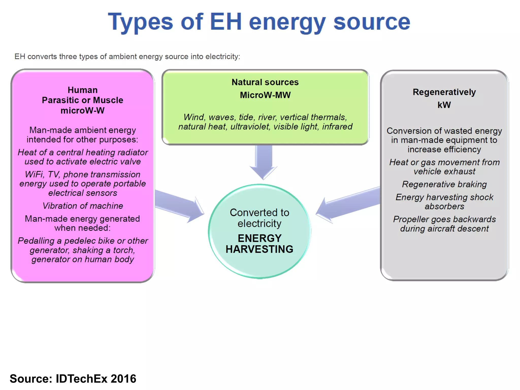 Source: IDTechEx 2016
 