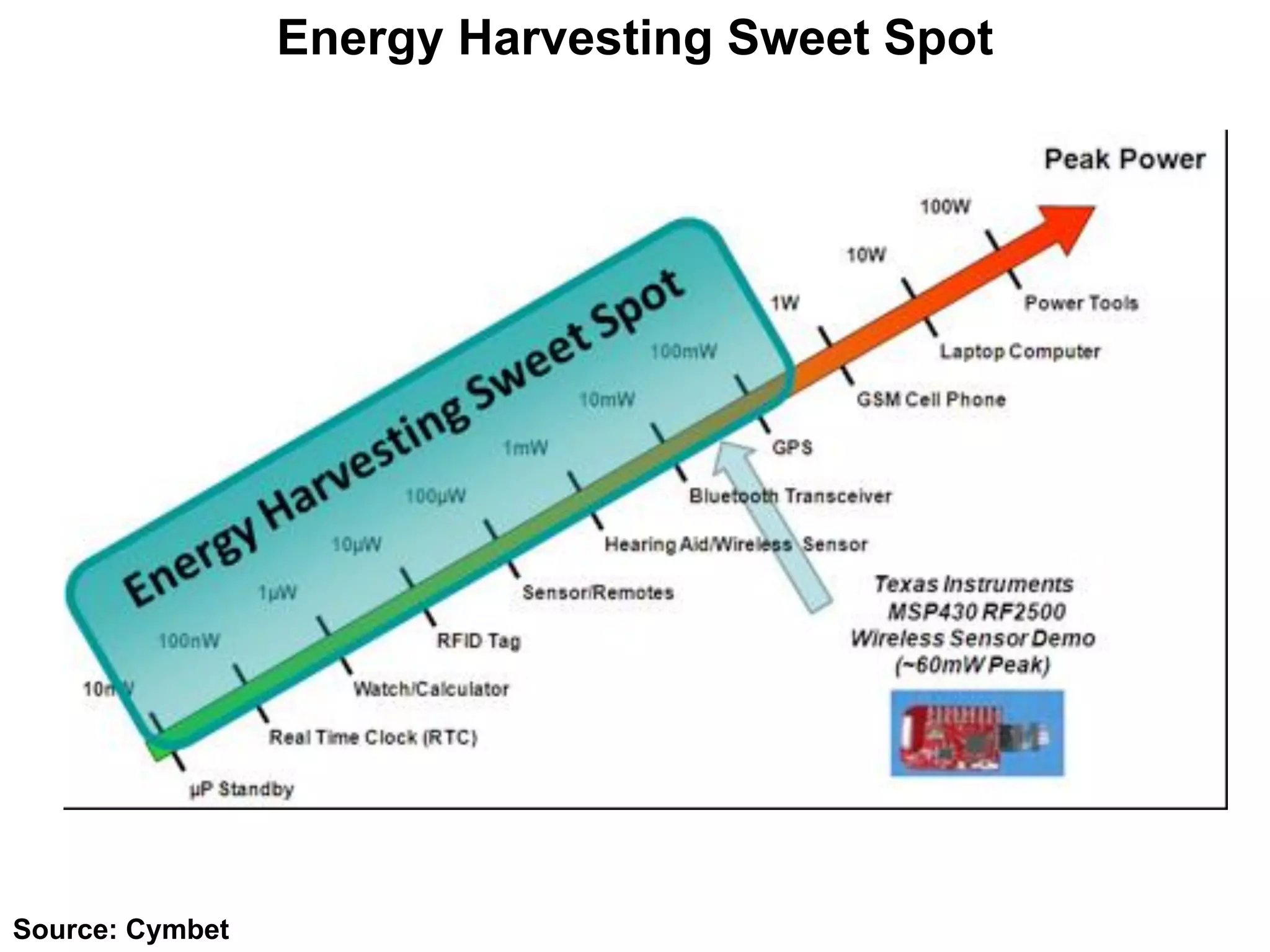 Source: Cymbet
Energy Harvesting Sweet Spot
 