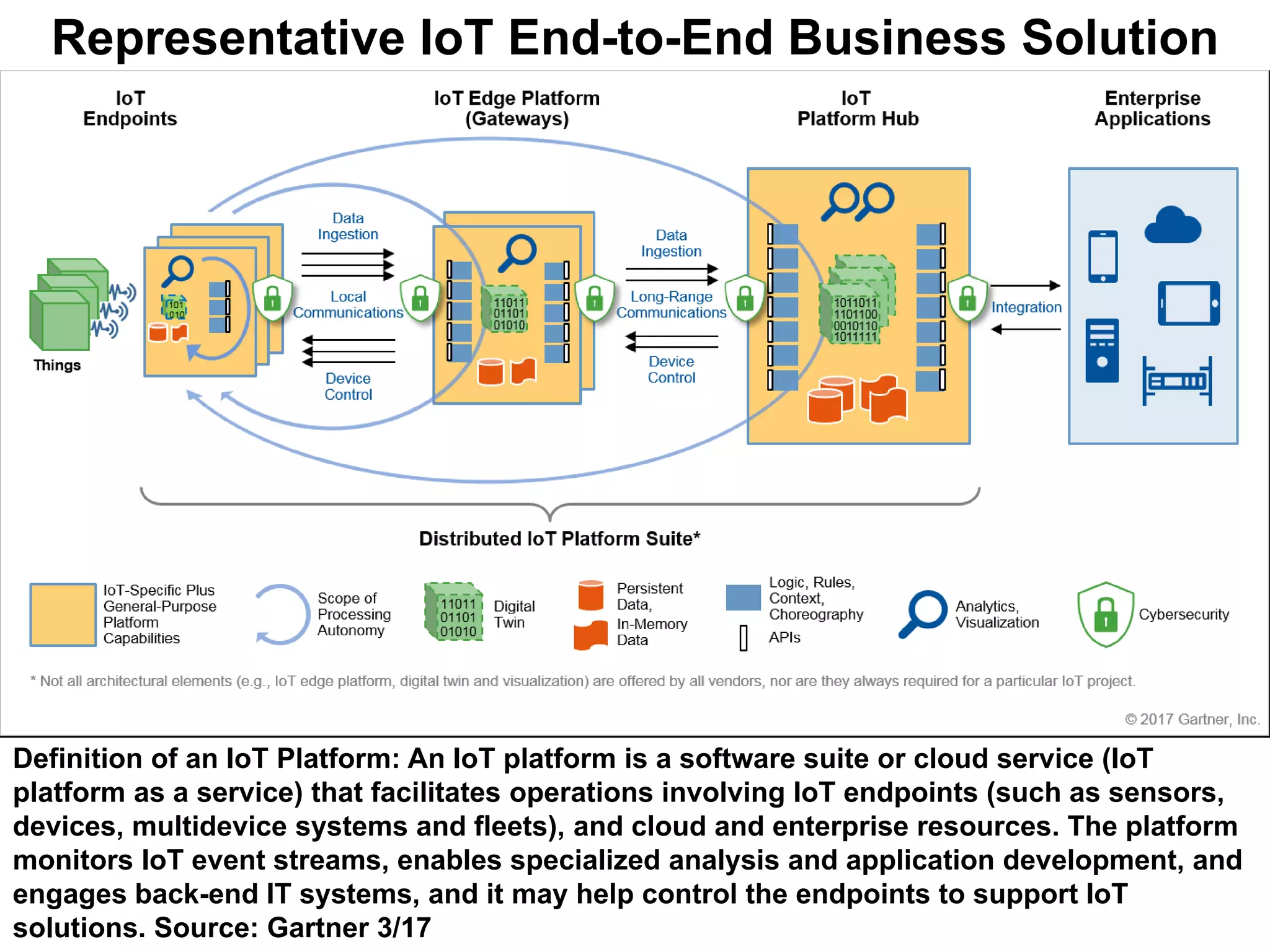 Representative IoT End-to-End Business Solution
Definition of an IoT Platform: An IoT platform is a software suite or cloud service (IoT
platform as a service) that facilitates operations involving IoT endpoints (such as sensors,
devices, multidevice systems and fleets), and cloud and enterprise resources. The platform
monitors IoT event streams, enables specialized analysis and application development, and
engages back-end IT systems, and it may help control the endpoints to support IoT
solutions. Source: Gartner 3/17
 