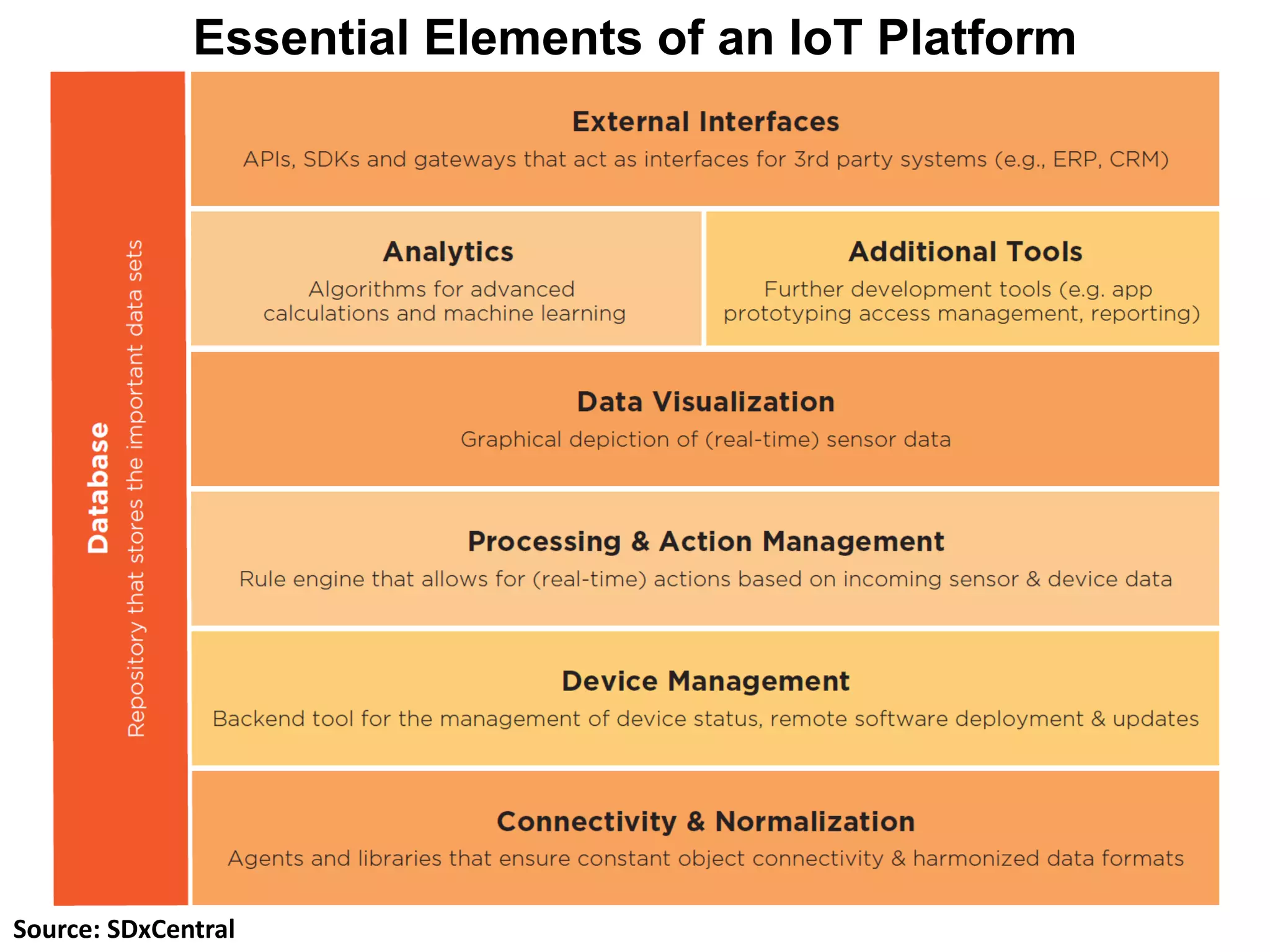 Essential Elements of an IoT Platform
Source: SDxCentral
 