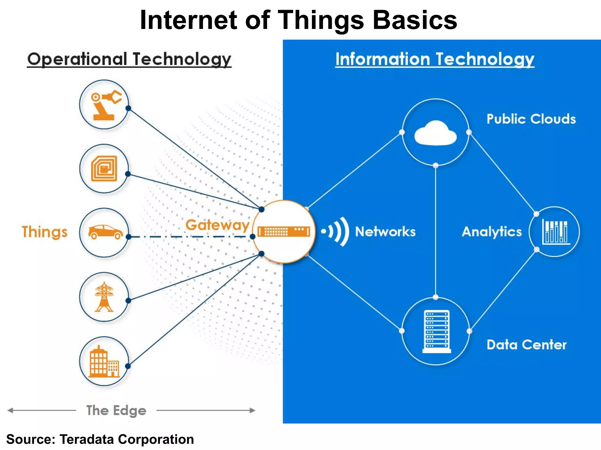 Source: Teradata Corporation
Internet of Things Basics
 
