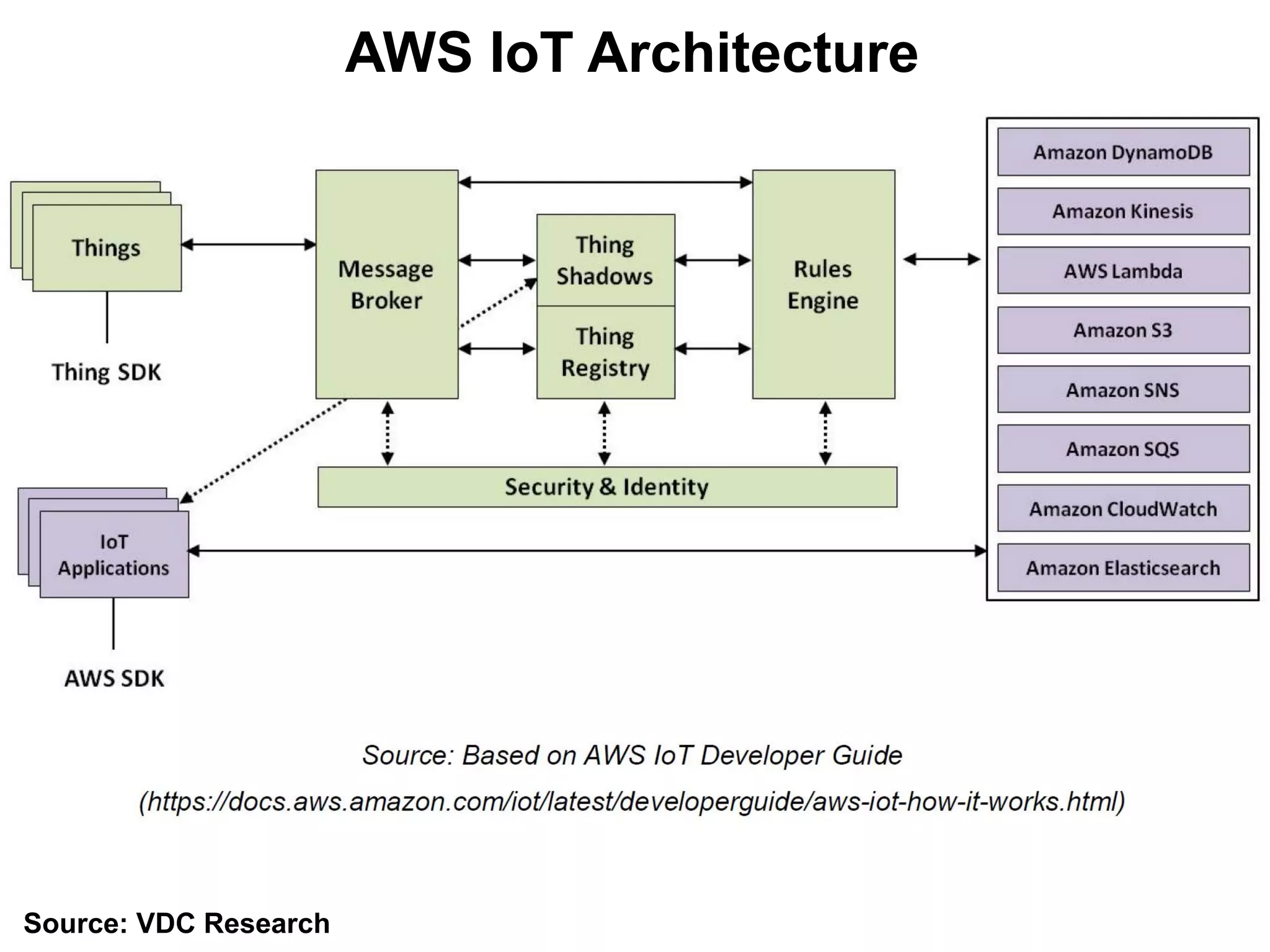 AWS IoT Architecture
Source: VDC Research
 