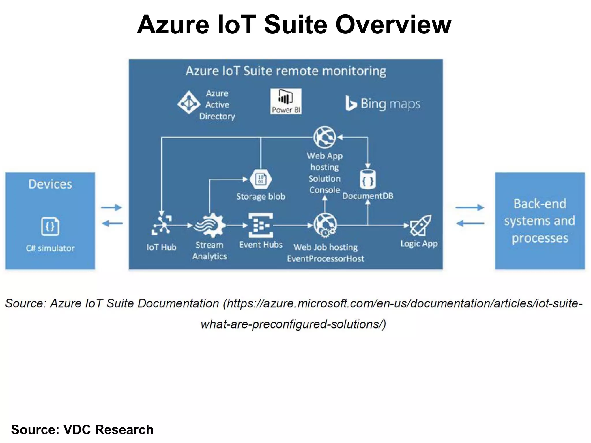 Azure IoT Suite Overview
Source: VDC Research
 