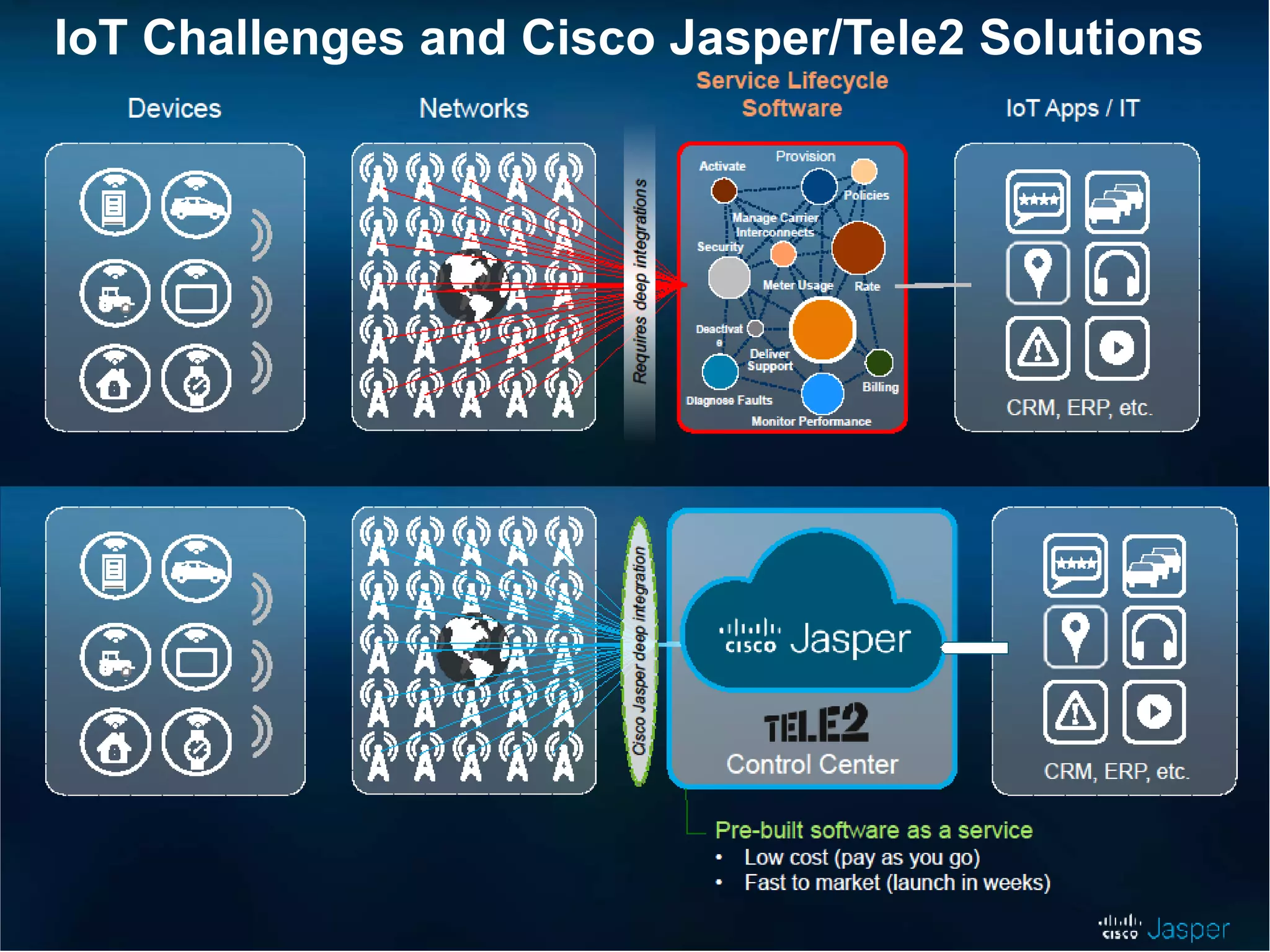 IoT Challenges and Cisco Jasper/Tele2 Solutions
 