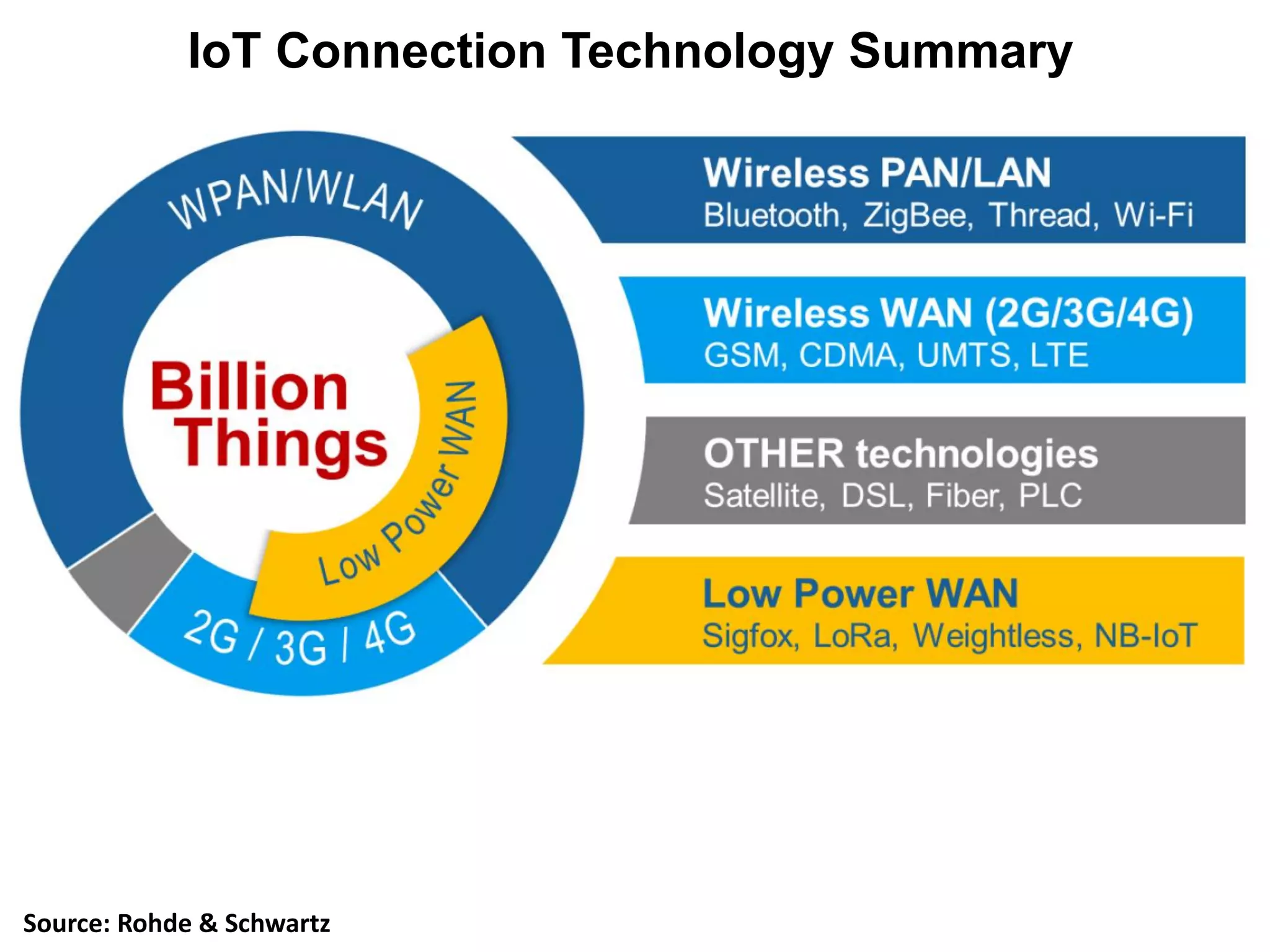 IoT Connection Technology Summary
Source: Rohde & Schwartz
 
