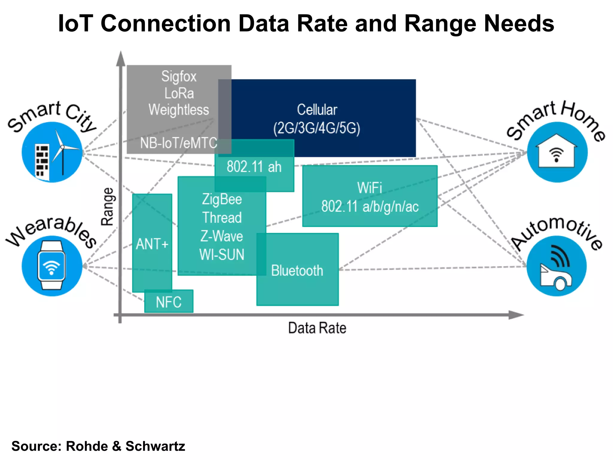 IoT Connection Data Rate and Range Needs
Source: Rohde & Schwartz
 