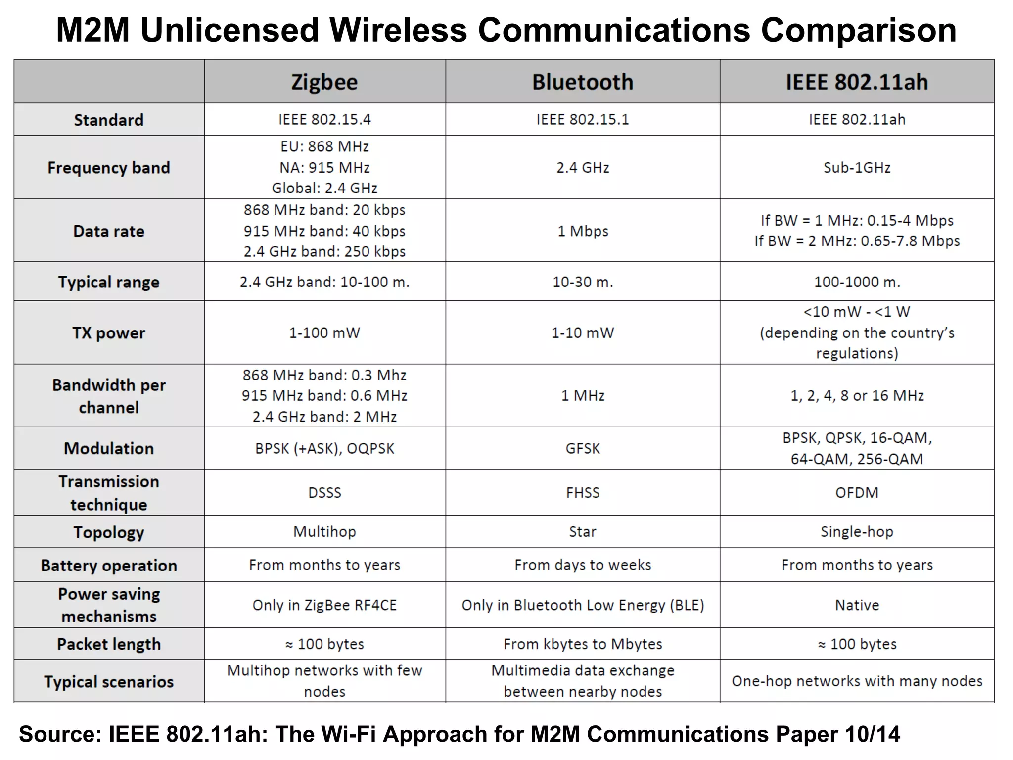 M2M Unlicensed Wireless Communications Comparison
Source: IEEE 802.11ah: The Wi-Fi Approach for M2M Communications Paper 10/14
 