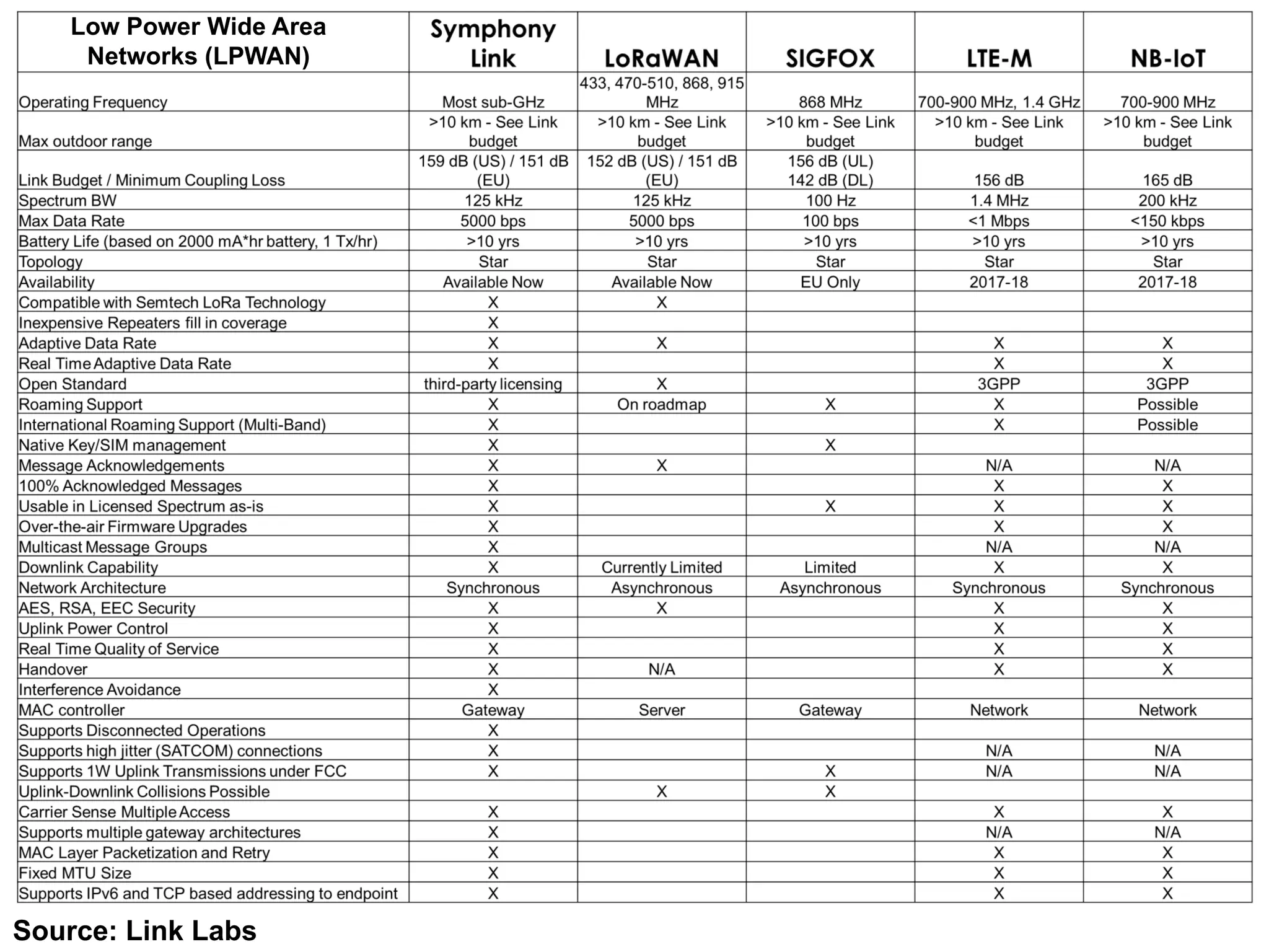 Source: Link Labs
Low Power Wide Area
Networks (LPWAN)
 
