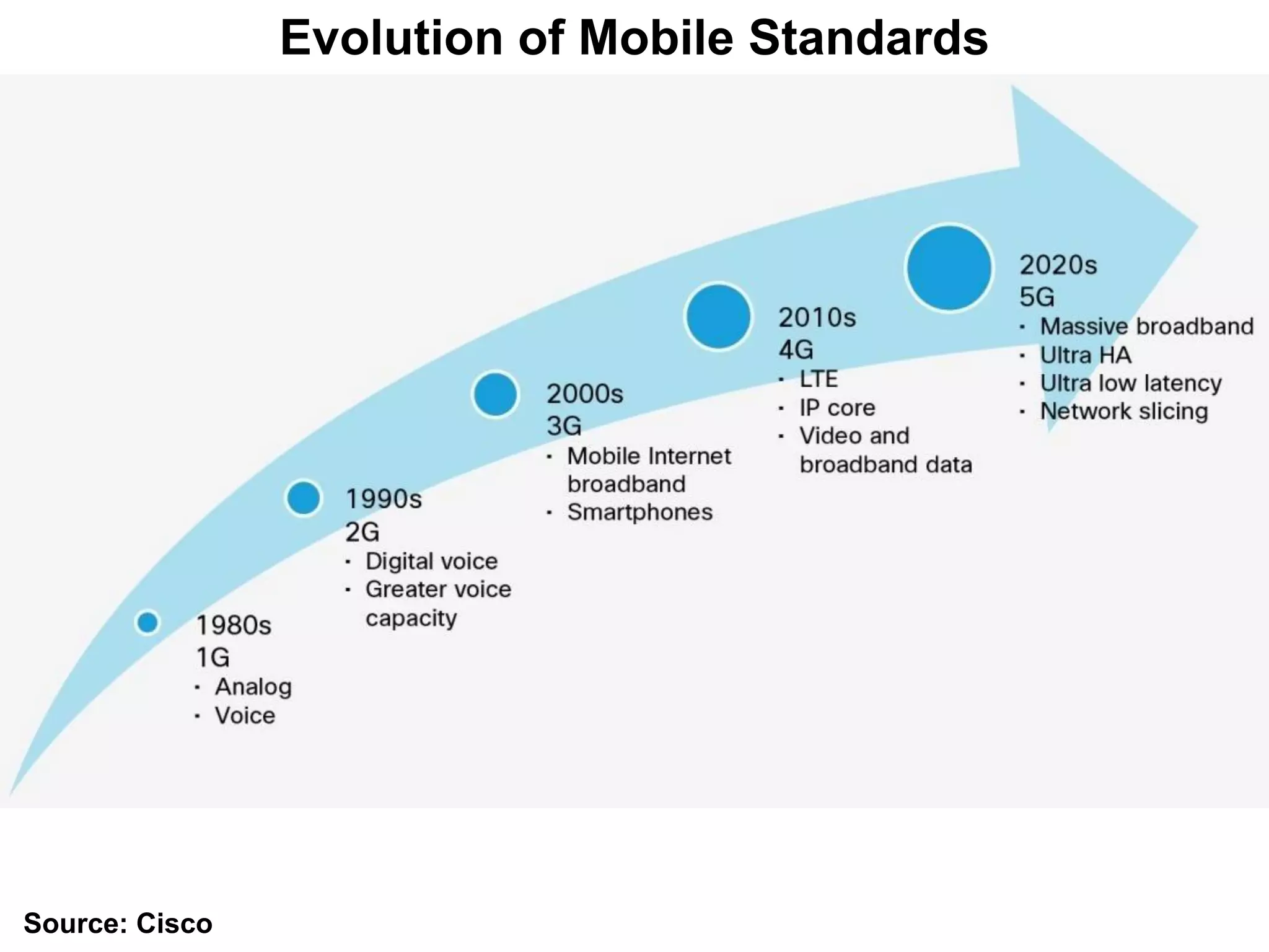 Source: Cisco
Evolution of Mobile Standards
 