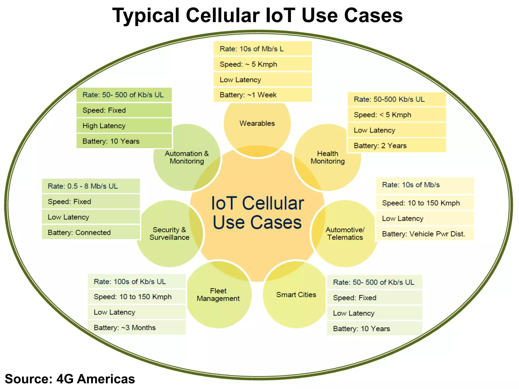 Typical Cellular IoT Use Cases
Source: 4G Americas
 