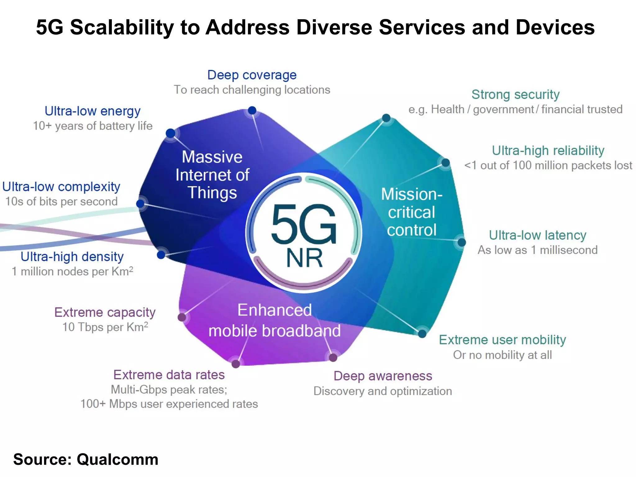 5G Scalability to Address Diverse Services and Devices
Source: Qualcomm
 