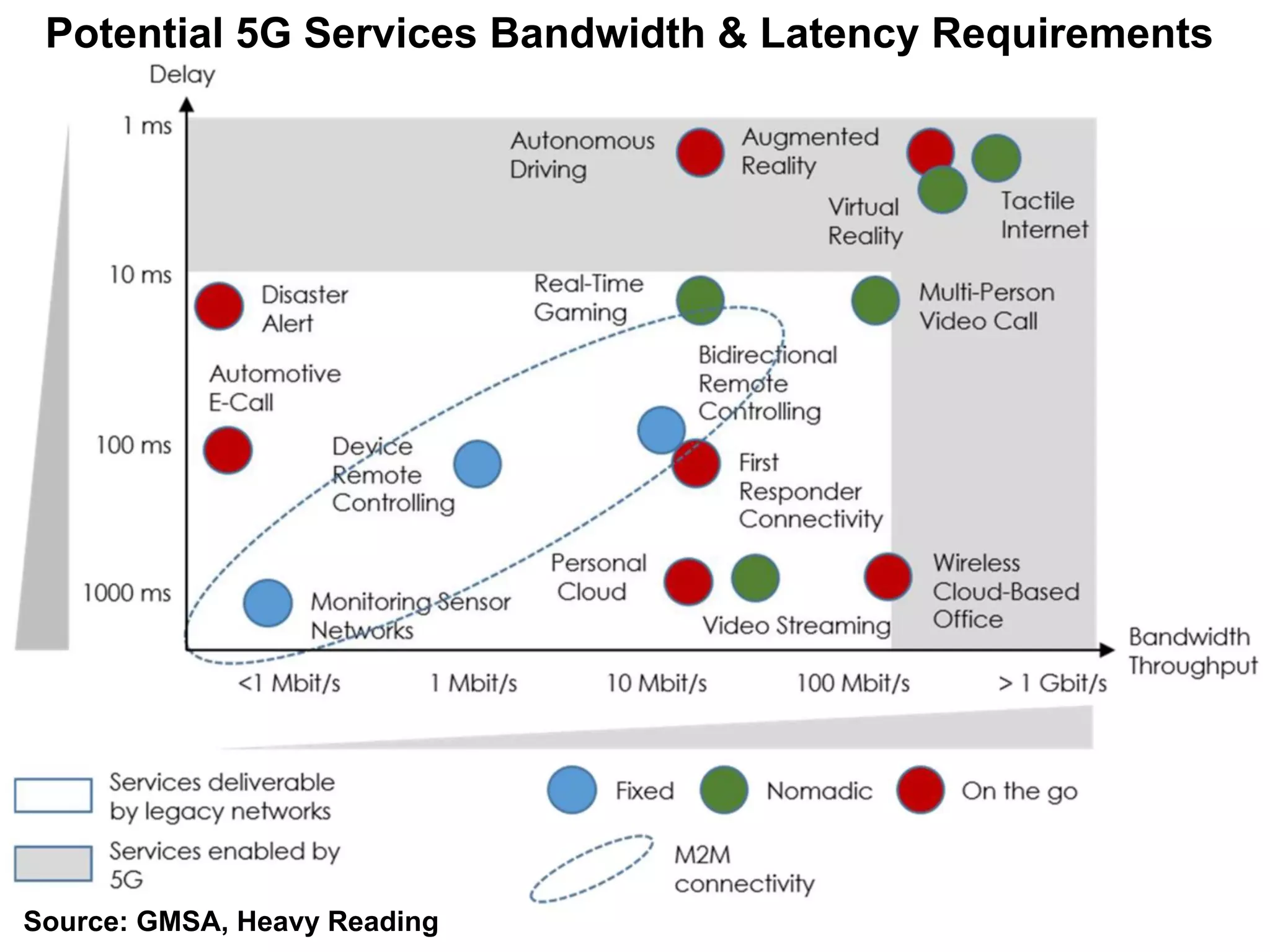 Potential 5G Services Bandwidth & Latency Requirements
Source: GMSA, Heavy Reading
 