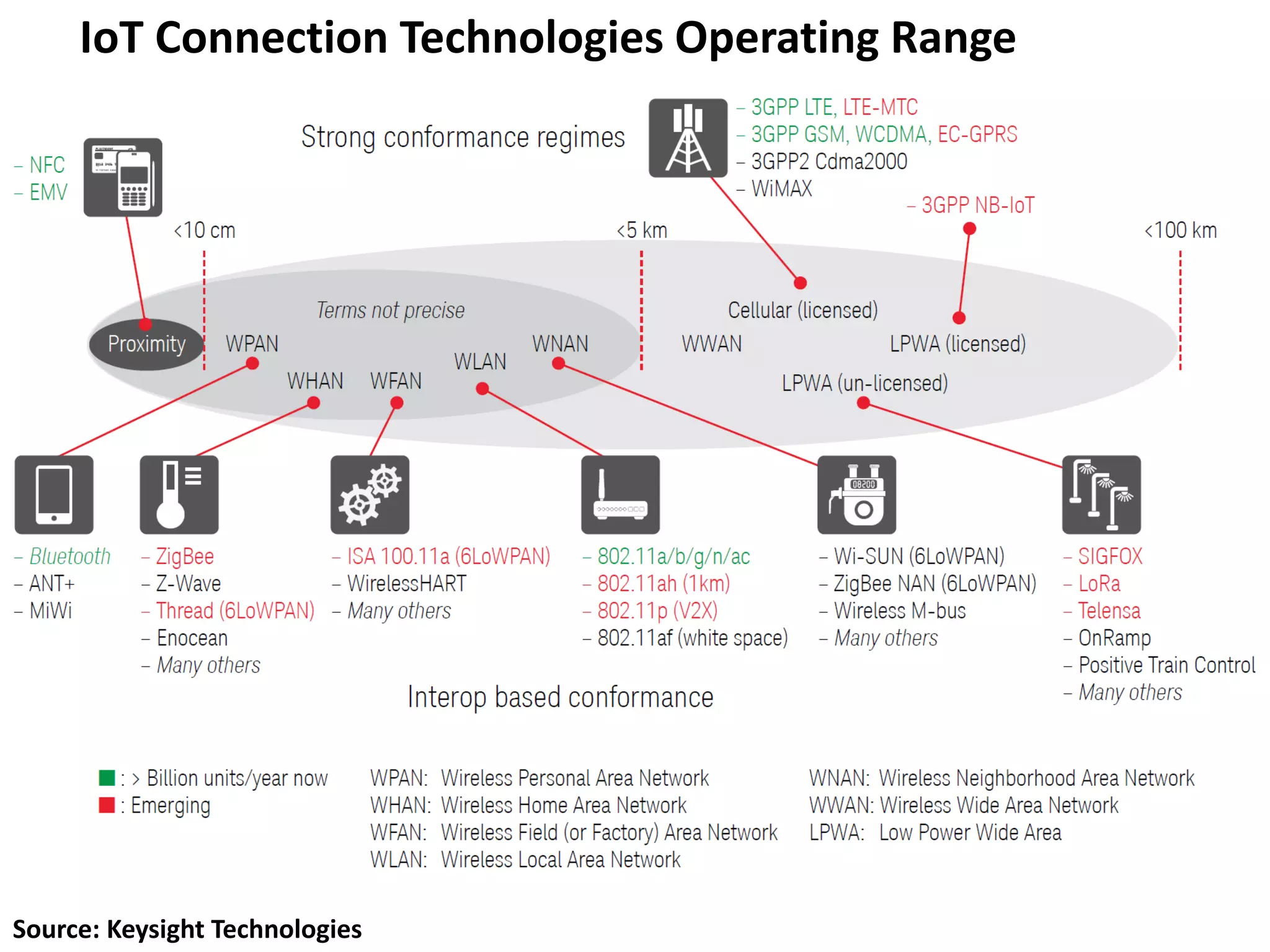 IoT Connection Technologies Operating Range
Source: Keysight Technologies
 
