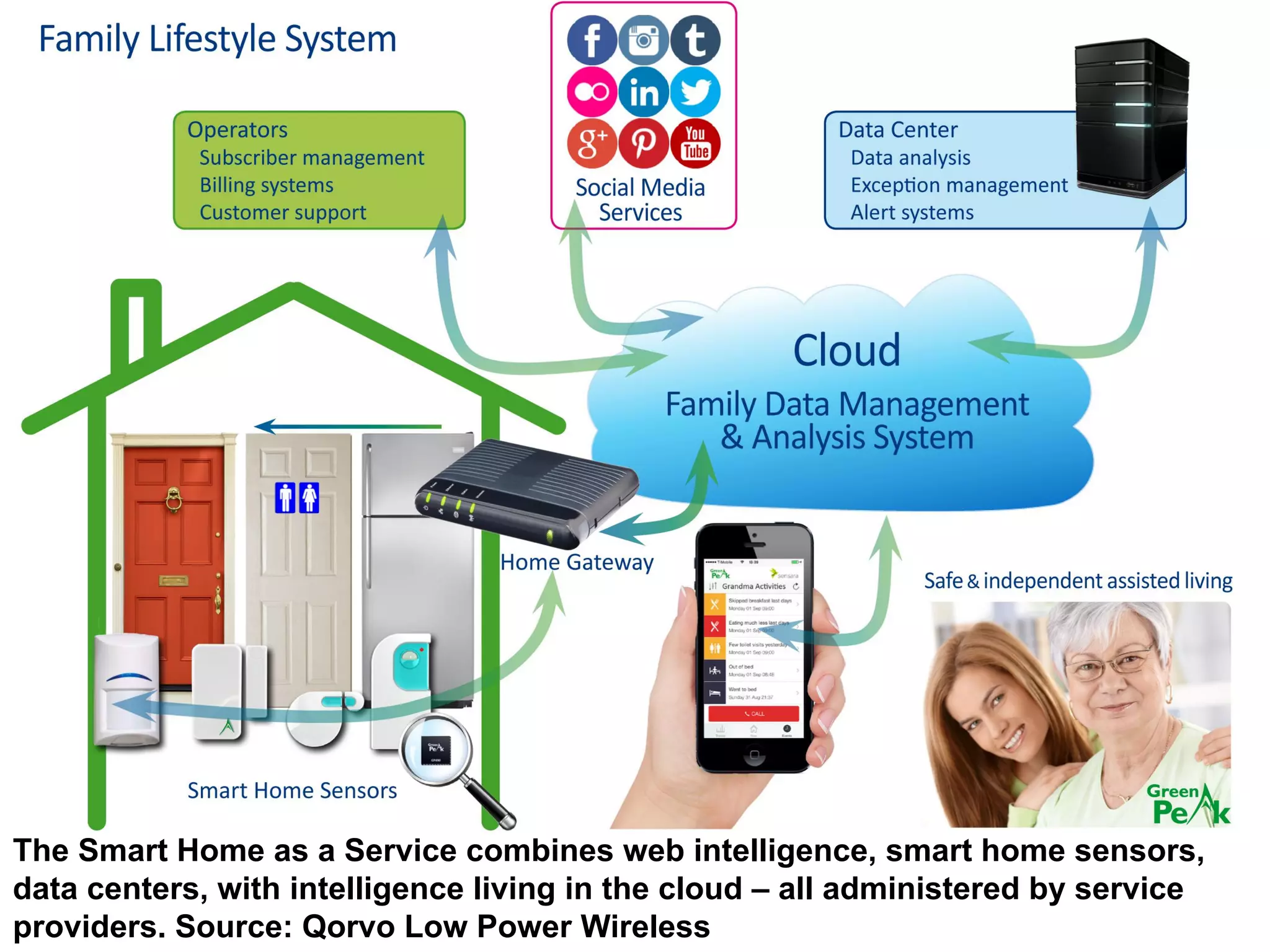 The Smart Home as a Service combines web intelligence, smart home sensors,
data centers, with intelligence living in the cloud – all administered by service
providers. Source: Qorvo Low Power Wireless
 
