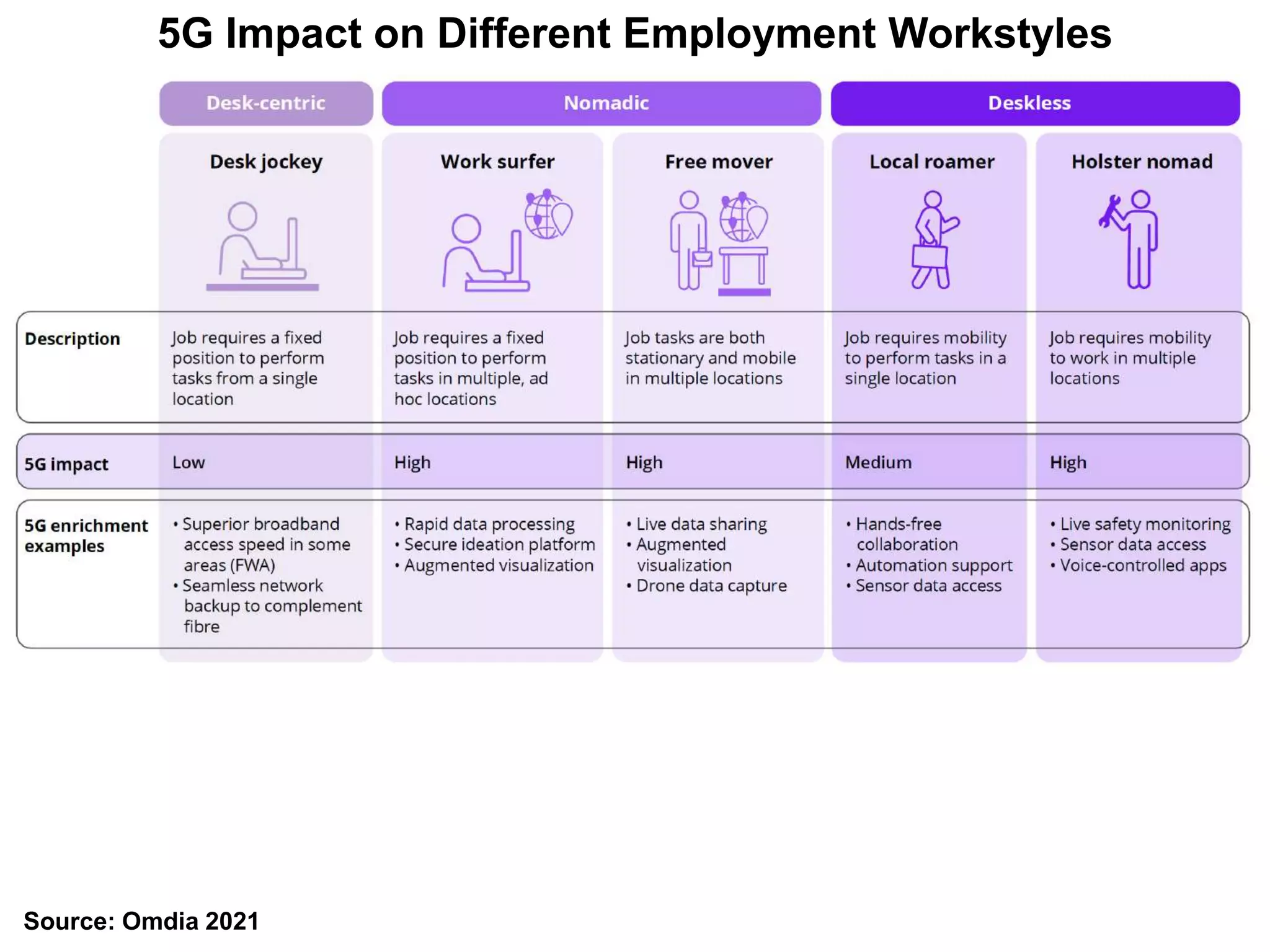 5G Impact on Different Employment Workstyles
Source: Omdia 2021
 