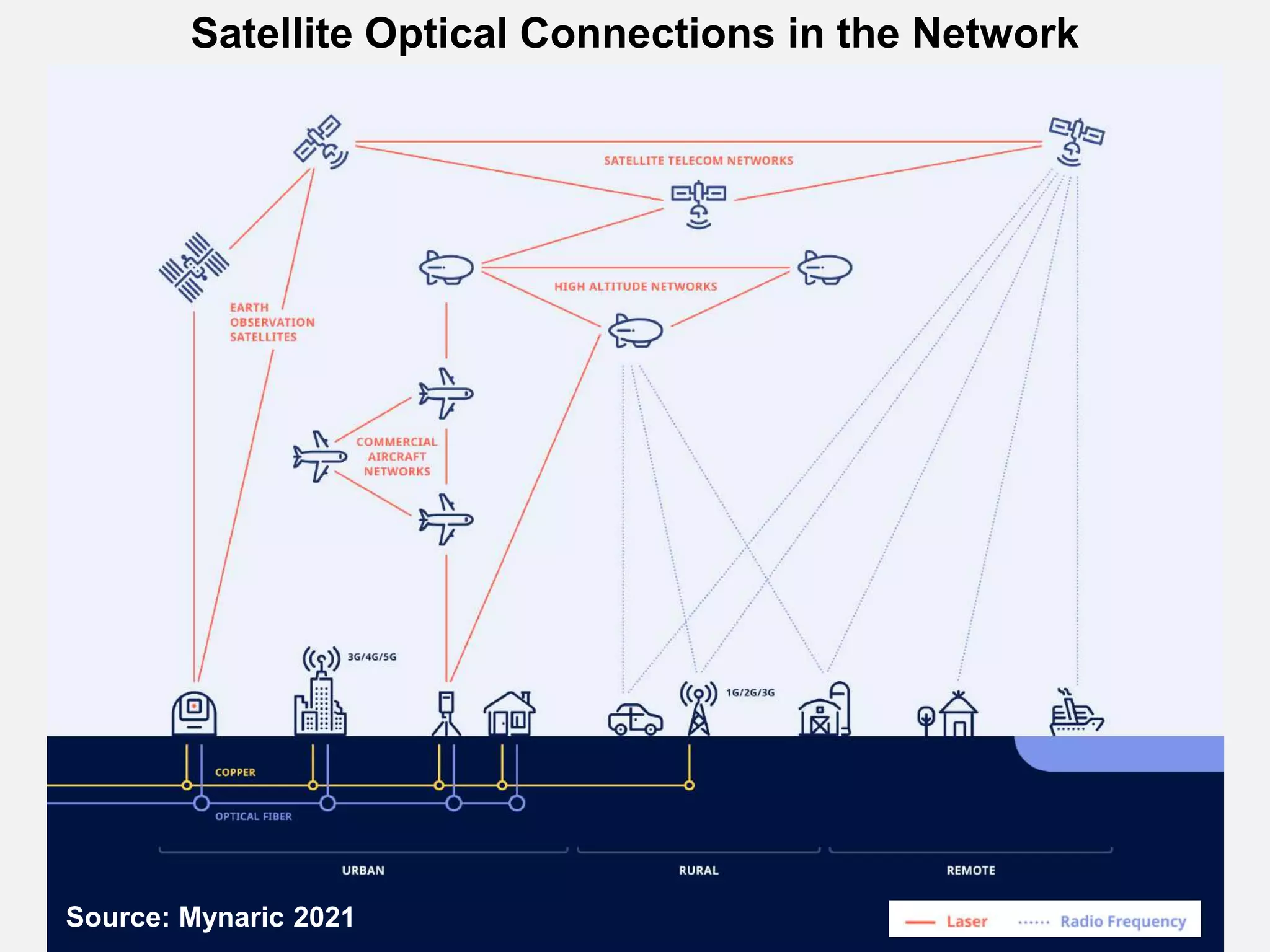 Satellite Optical Connections in the Network
Source: Mynaric 2021
 