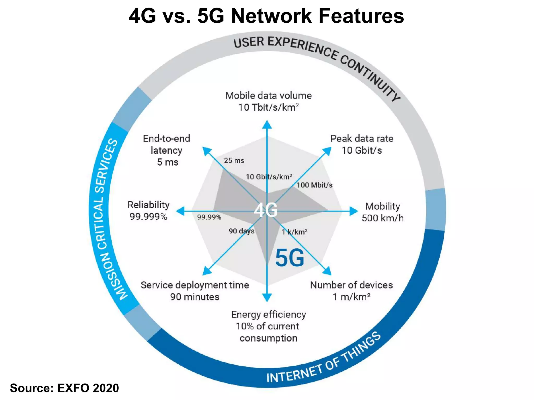 4G vs. 5G Network Features
Source: EXFO 2020
 