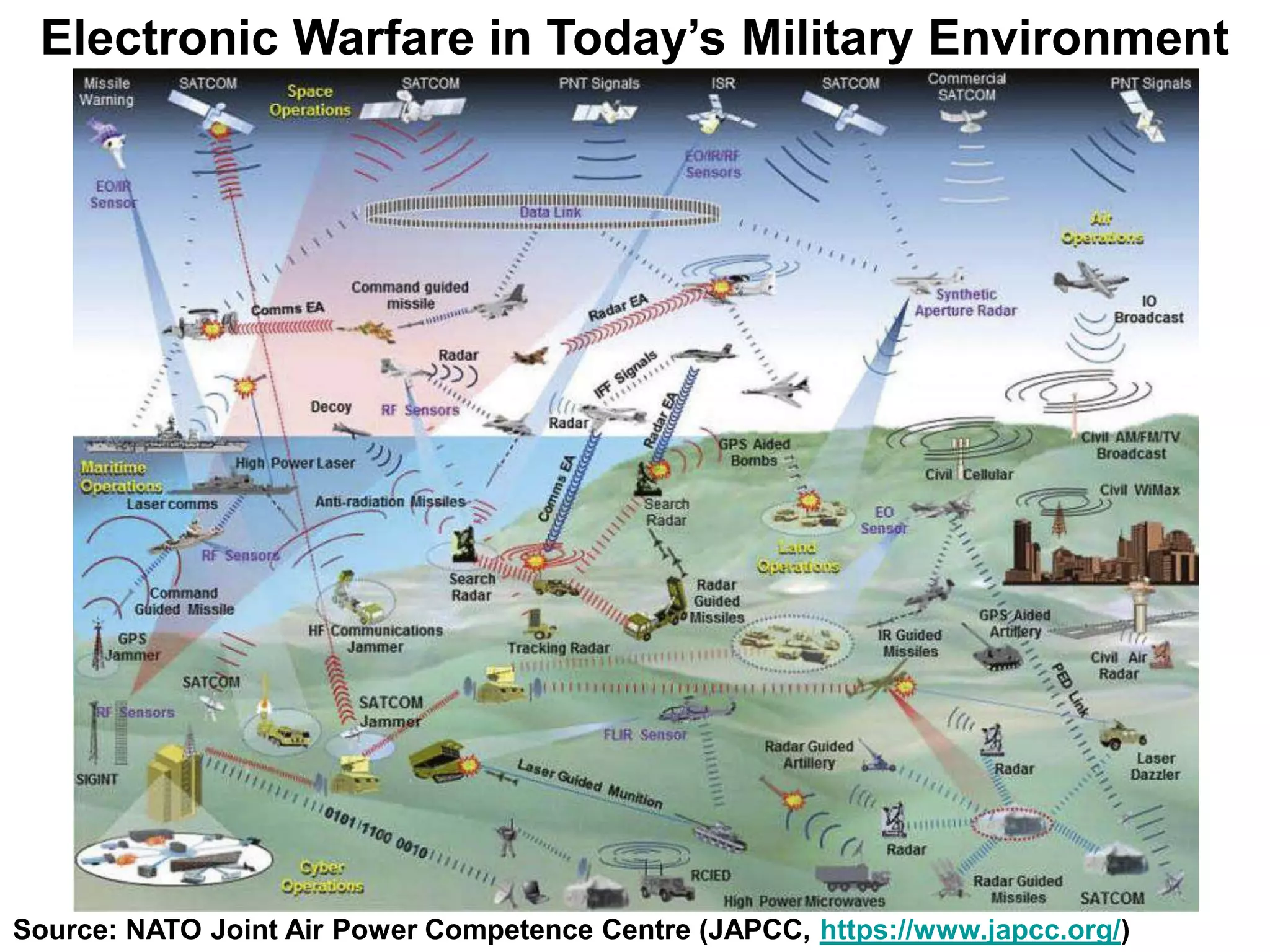 Electronic Warfare in Today’s Military Environment
Source: NATO Joint Air Power Competence Centre (JAPCC, https://www.japcc.org/)
 