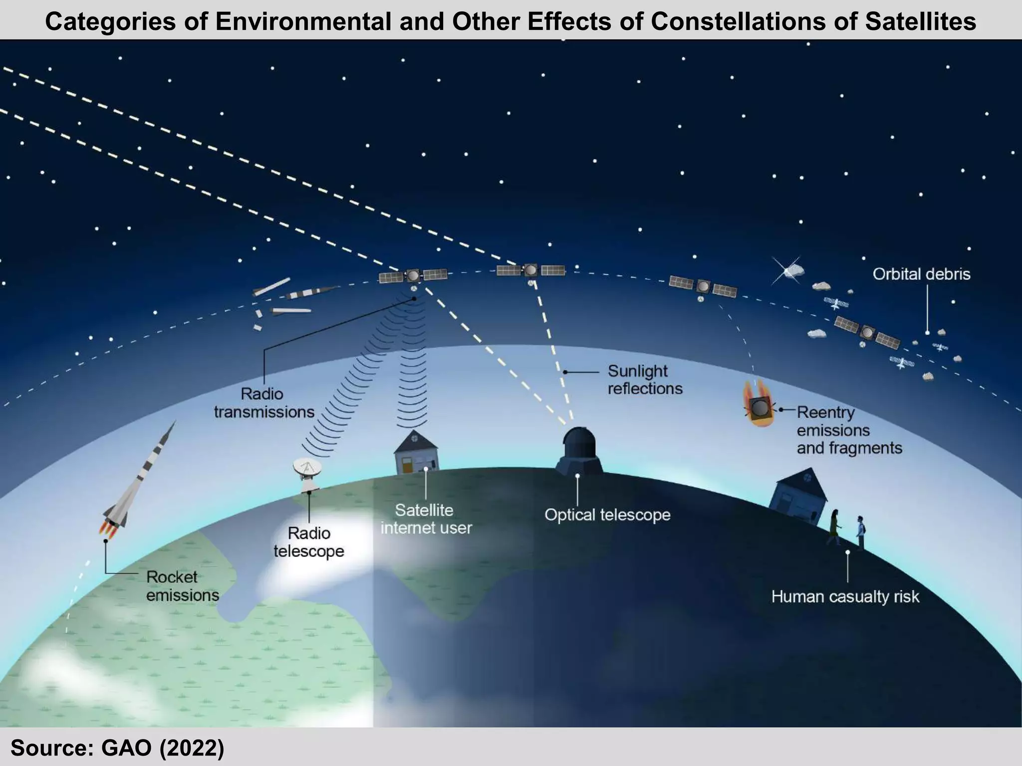 Categories of Environmental and Other Effects of Constellations of Satellites
Source: GAO (2022)
 