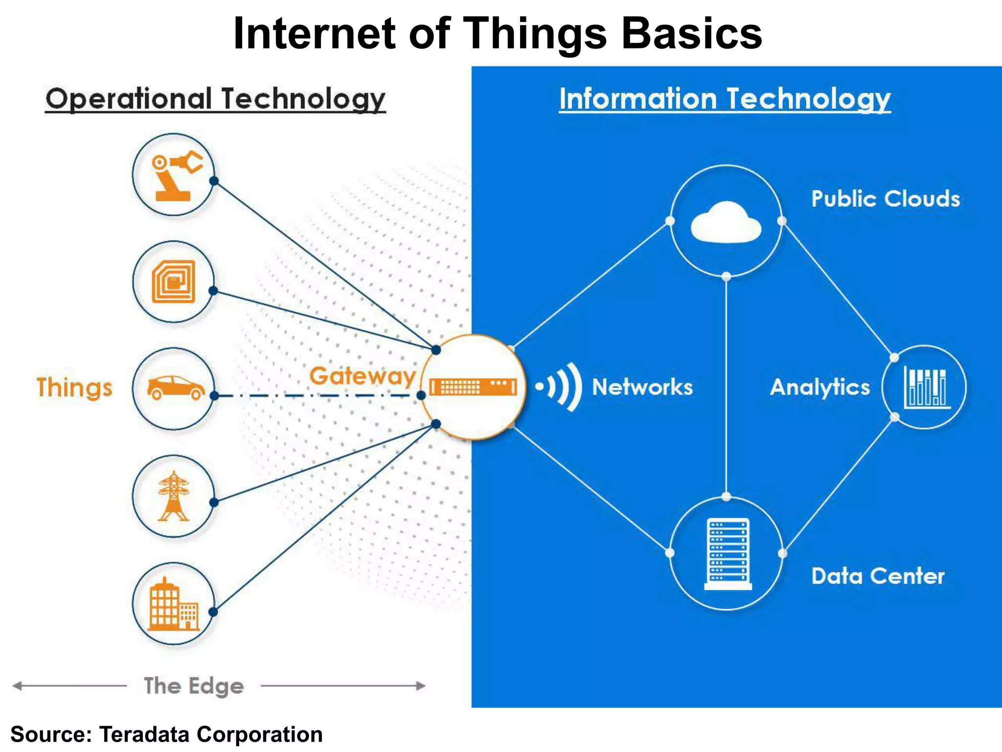 Source: Teradata Corporation
Internet of Things Basics
 