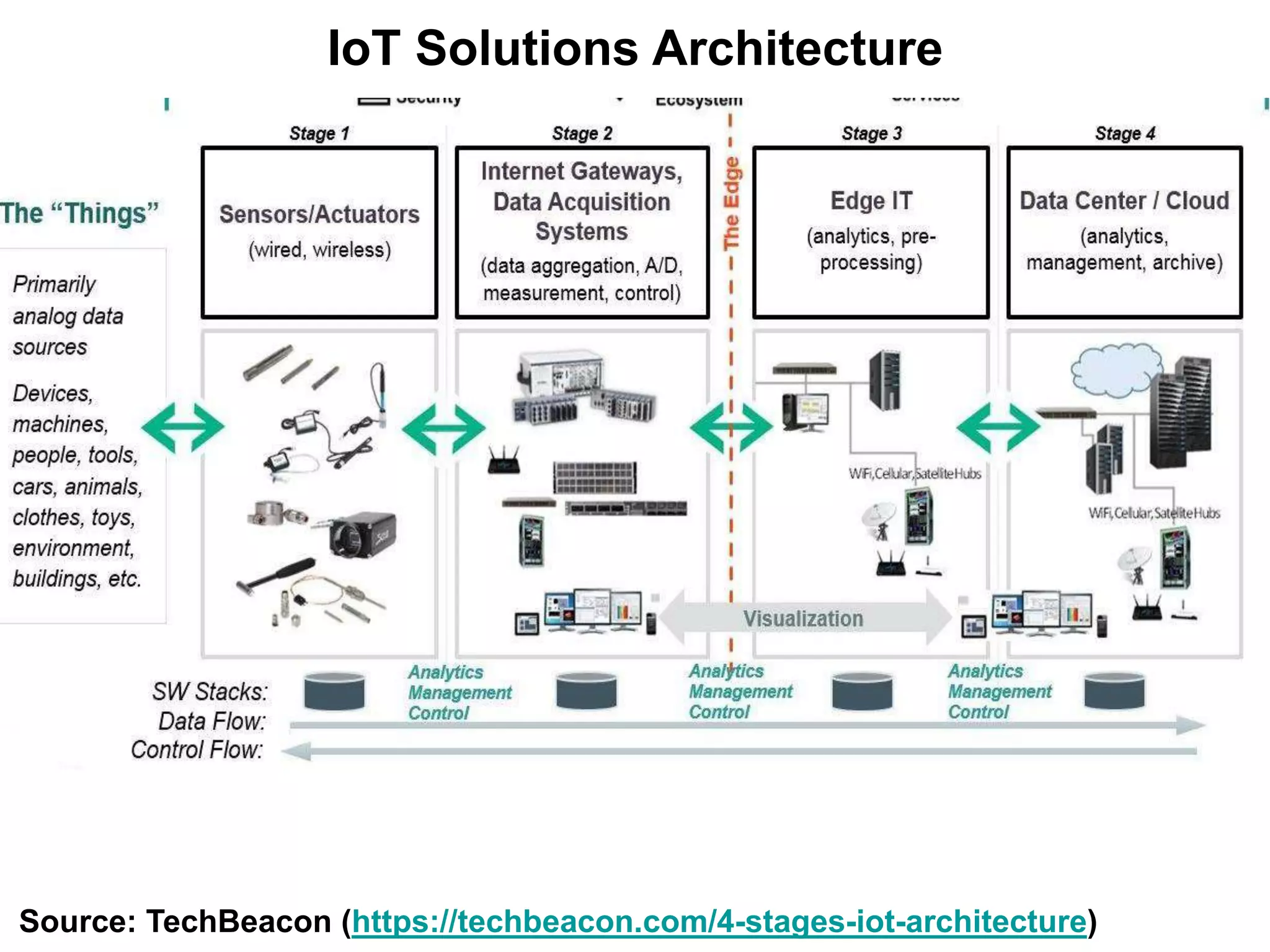 IoT Solutions Architecture
Source: TechBeacon (https://techbeacon.com/4-stages-iot-architecture)
 