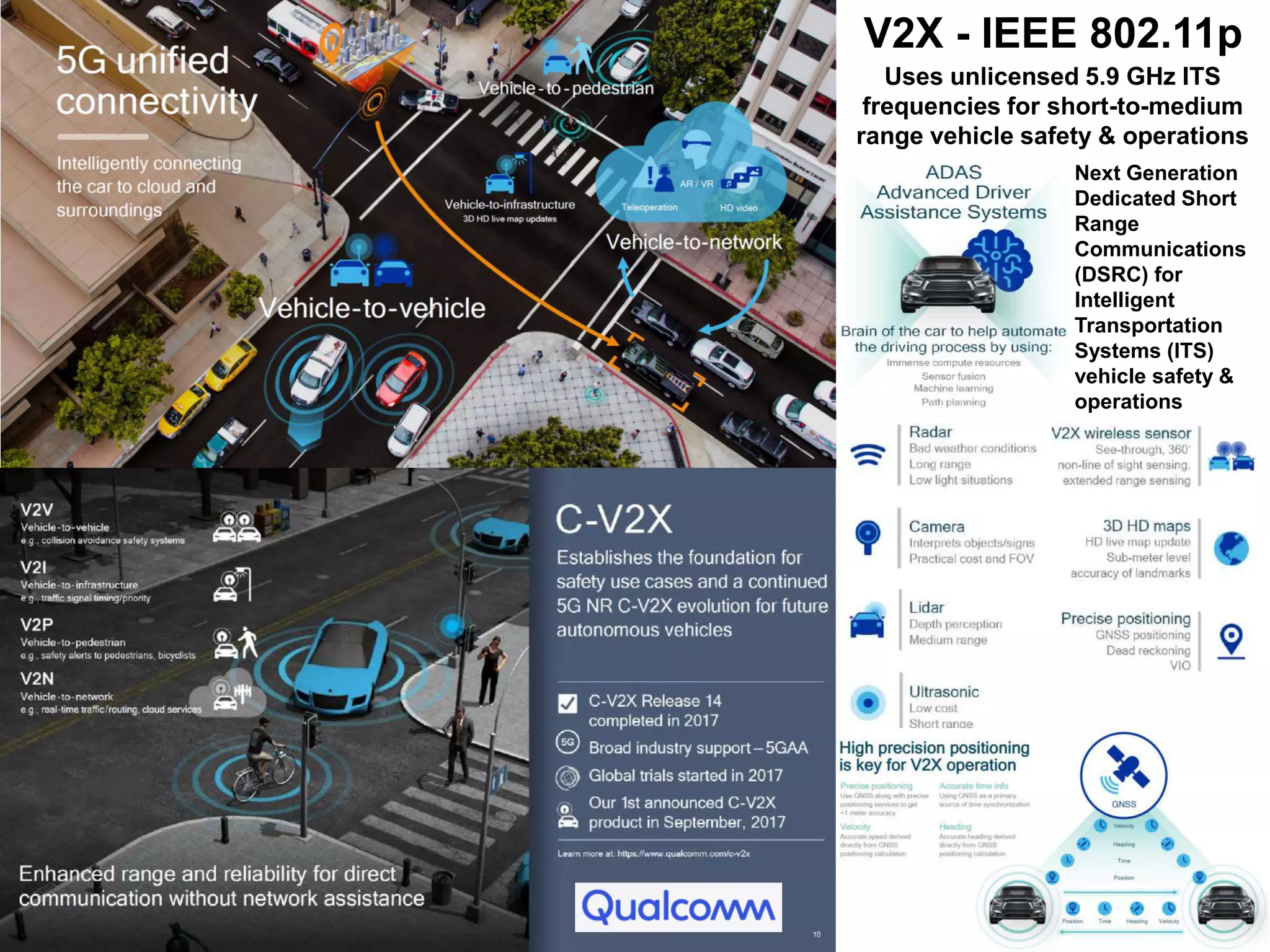 V2X - IEEE 802.11p
Uses unlicensed 5.9 GHz ITS
frequencies for short-to-medium
range vehicle safety & operations
Next Generation
Dedicated Short
Range
Communications
(DSRC) for
Intelligent
Transportation
Systems (ITS)
vehicle safety &
operations
 