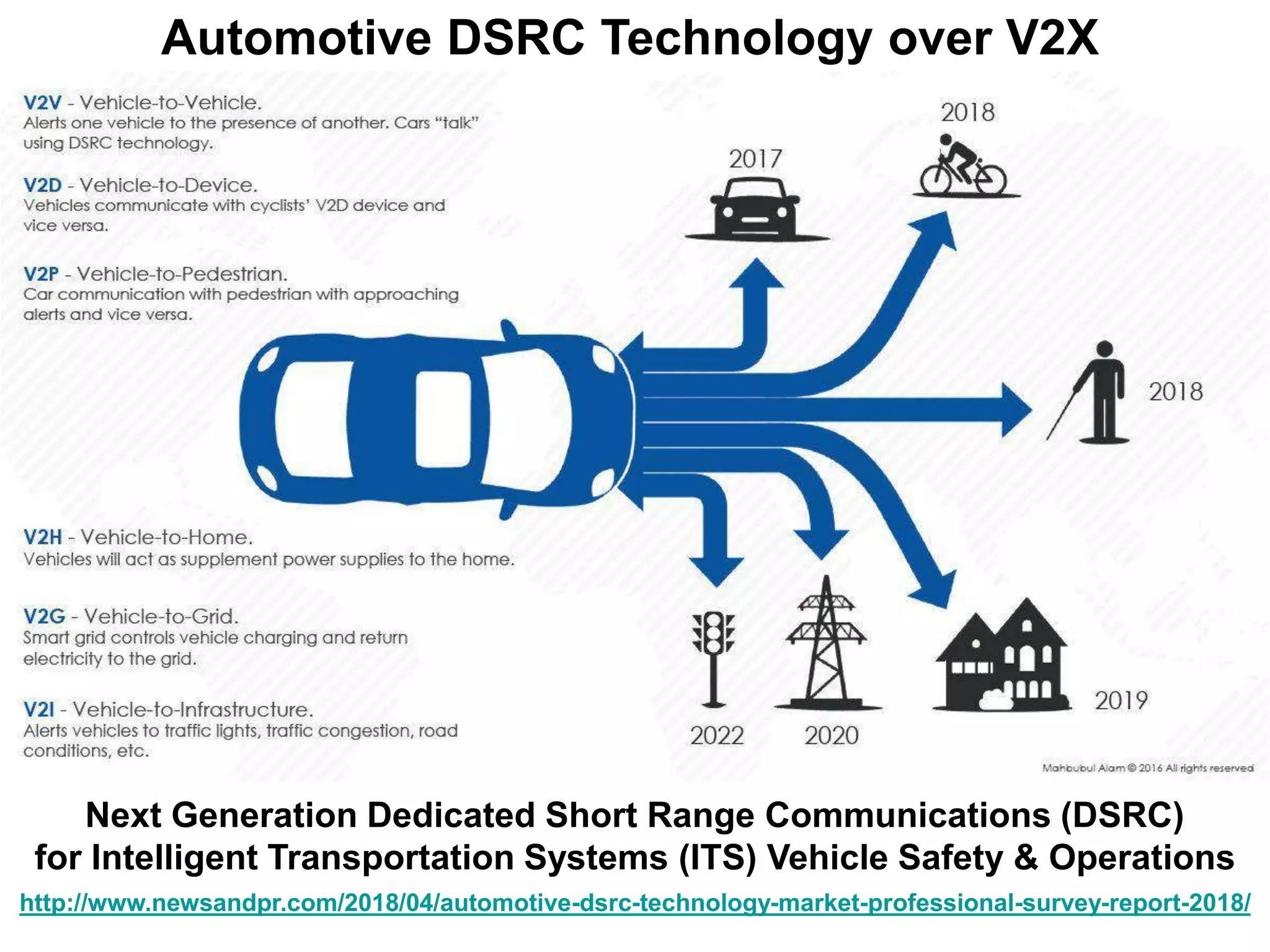 Automotive DSRC Technology over V2X
http://www.newsandpr.com/2018/04/automotive-dsrc-technology-market-professional-survey-report-2018/
Next Generation Dedicated Short Range Communications (DSRC)
for Intelligent Transportation Systems (ITS) Vehicle Safety & Operations
 