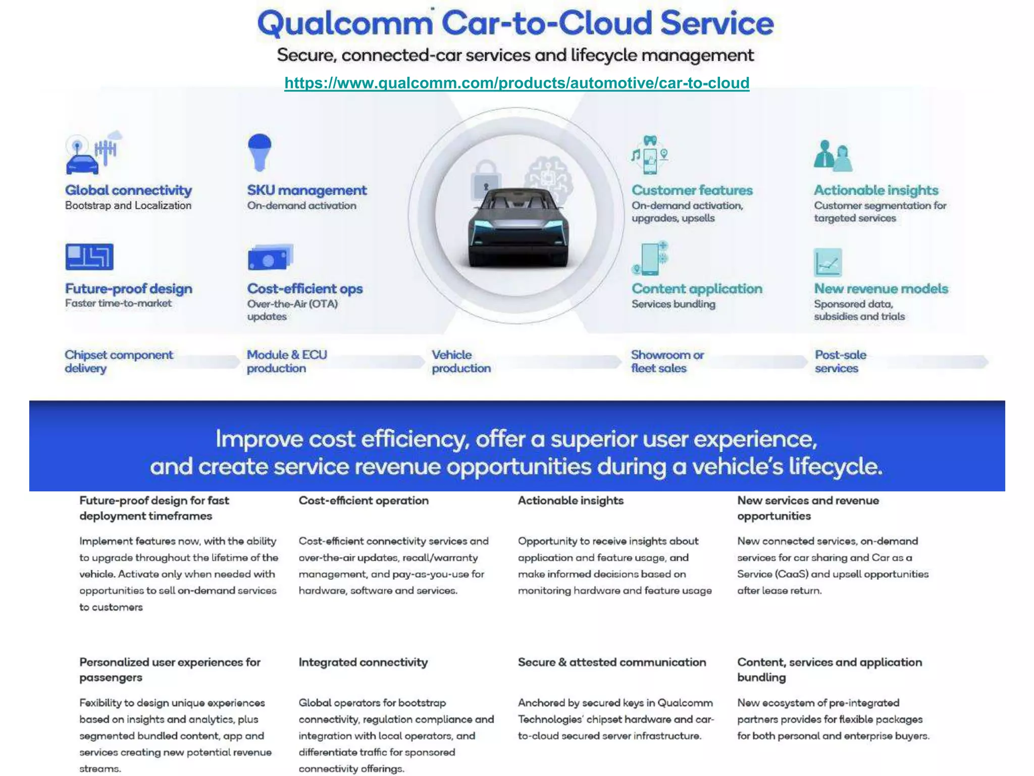 https://www.qualcomm.com/products/automotive/car-to-cloud
 