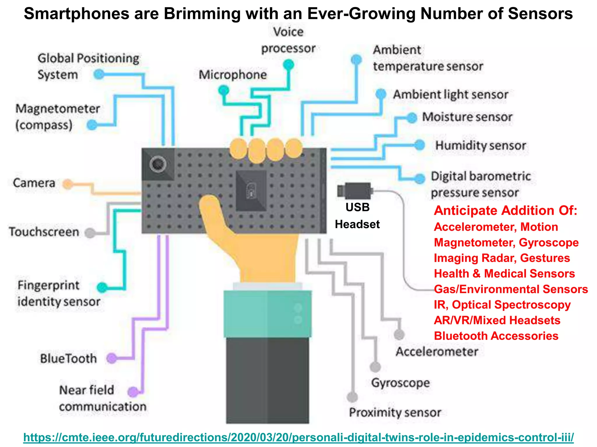 https://cmte.ieee.org/futuredirections/2020/03/20/personali-digital-twins-role-in-epidemics-control-iii/
Smartphones are Brimming with an Ever-Growing Number of Sensors
Anticipate Addition Of:
Accelerometer, Motion
Magnetometer, Gyroscope
Imaging Radar, Gestures
Health & Medical Sensors
Gas/Environmental Sensors
IR, Optical Spectroscopy
AR/VR/Mixed Headsets
Bluetooth Accessories
USB
Headset
 