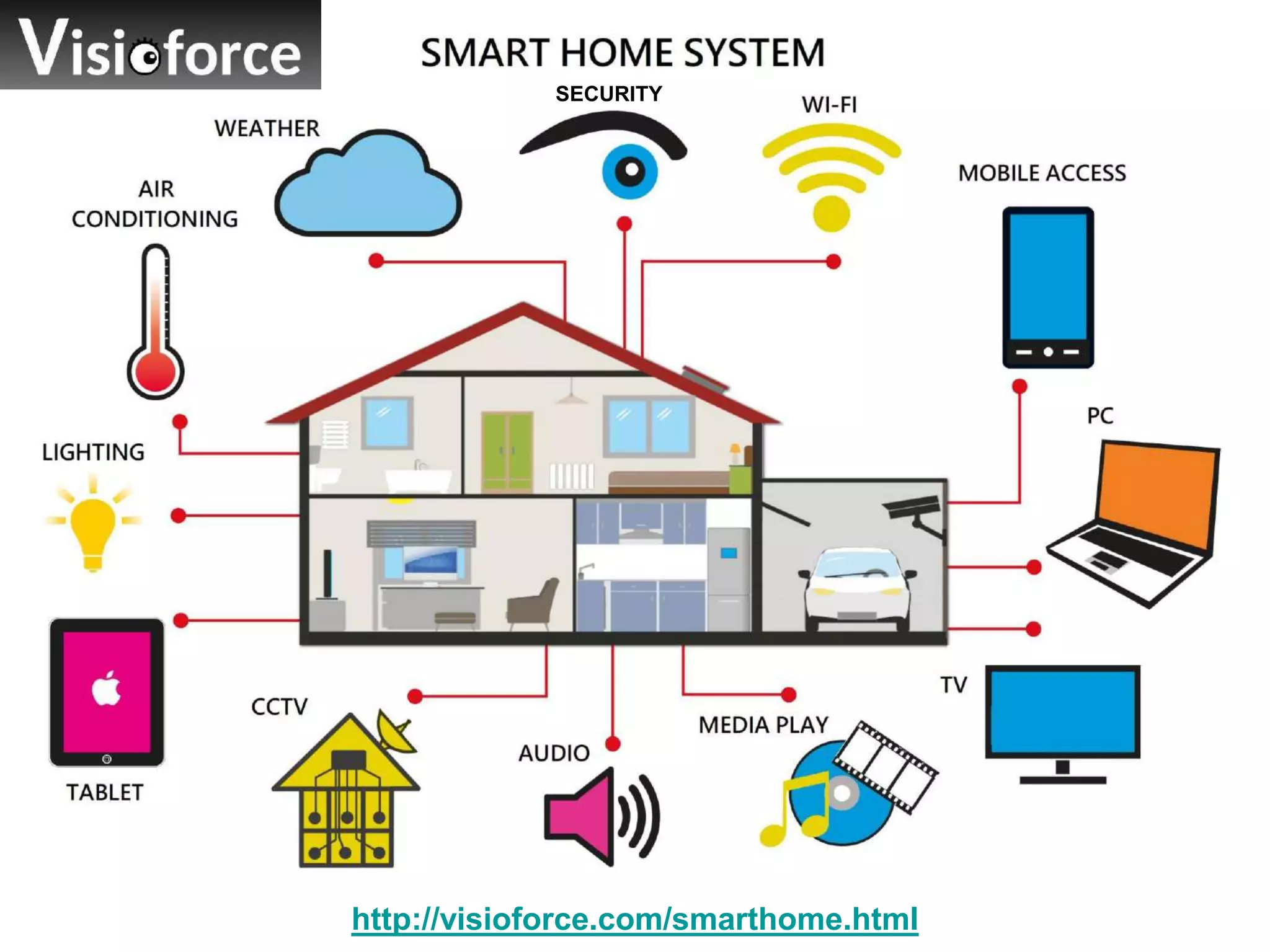 http://visioforce.com/smarthome.html
SECURITY
 
