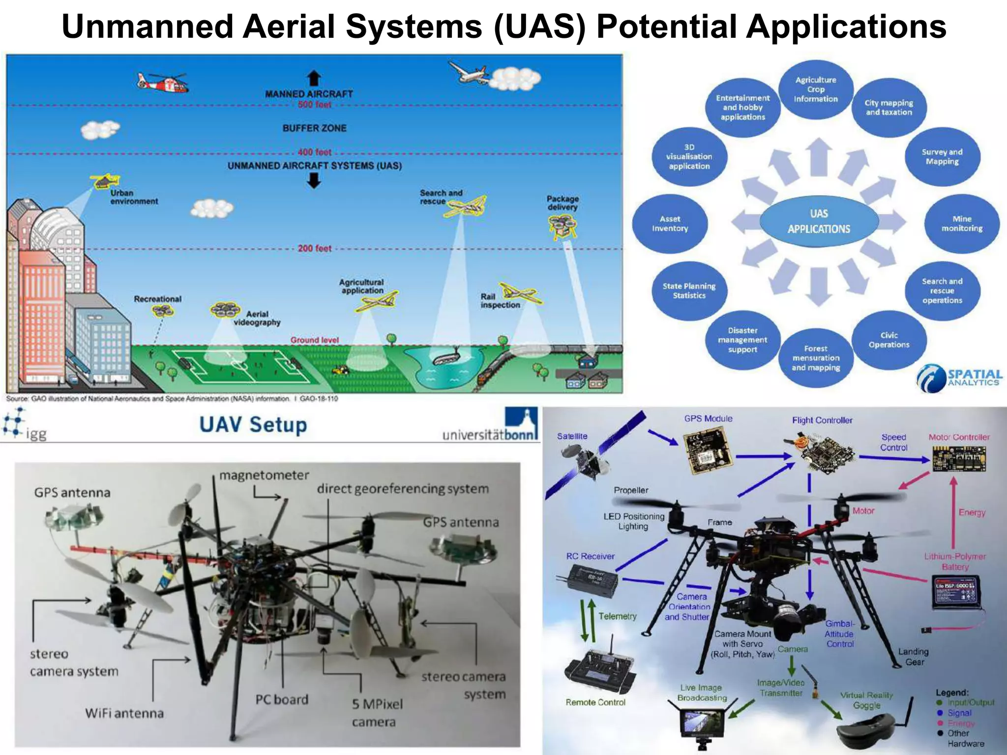 Unmanned Aerial Systems (UAS) Potential Applications
 