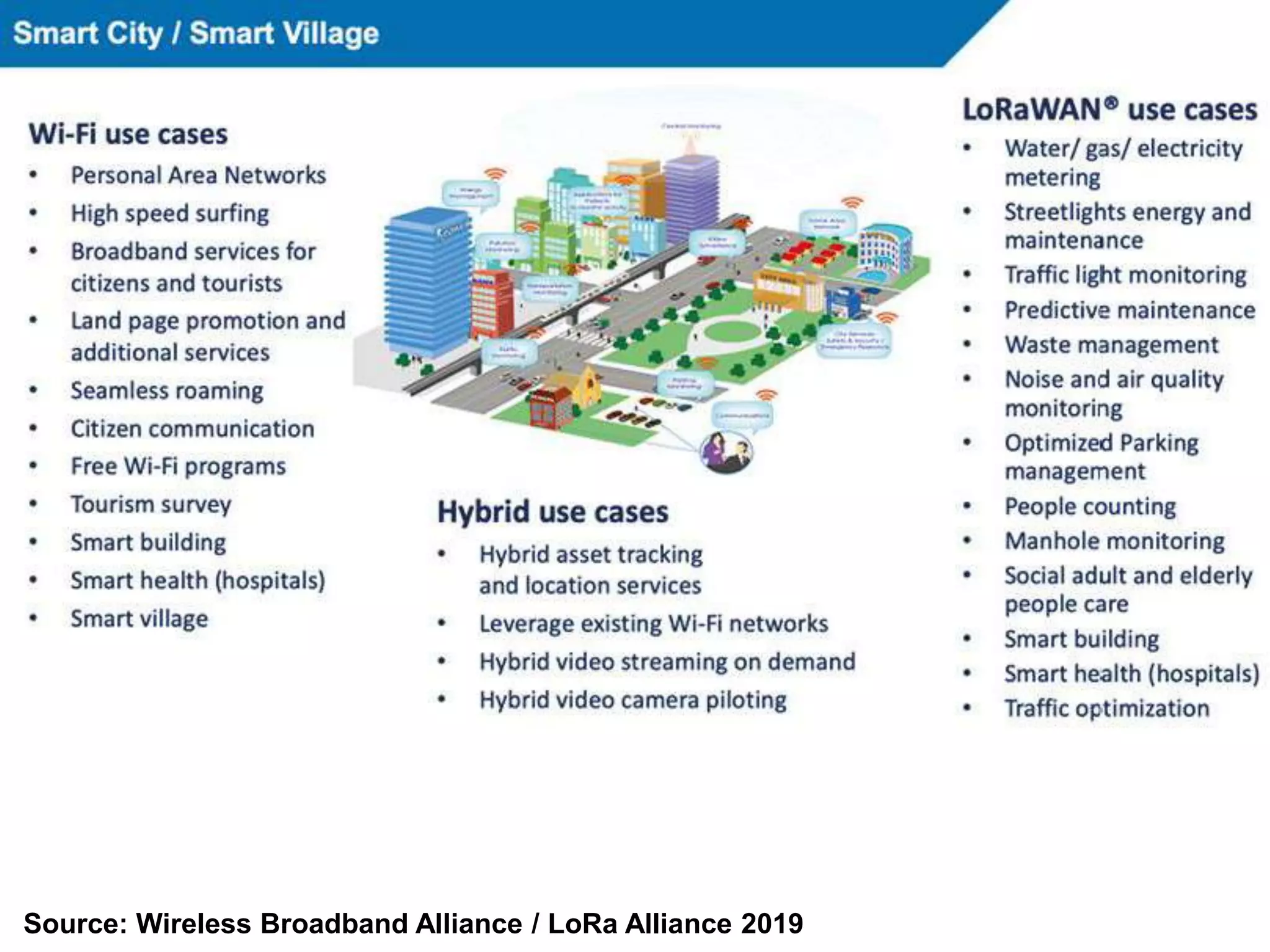 Source: Wireless Broadband Alliance / LoRa Alliance 2019
 
