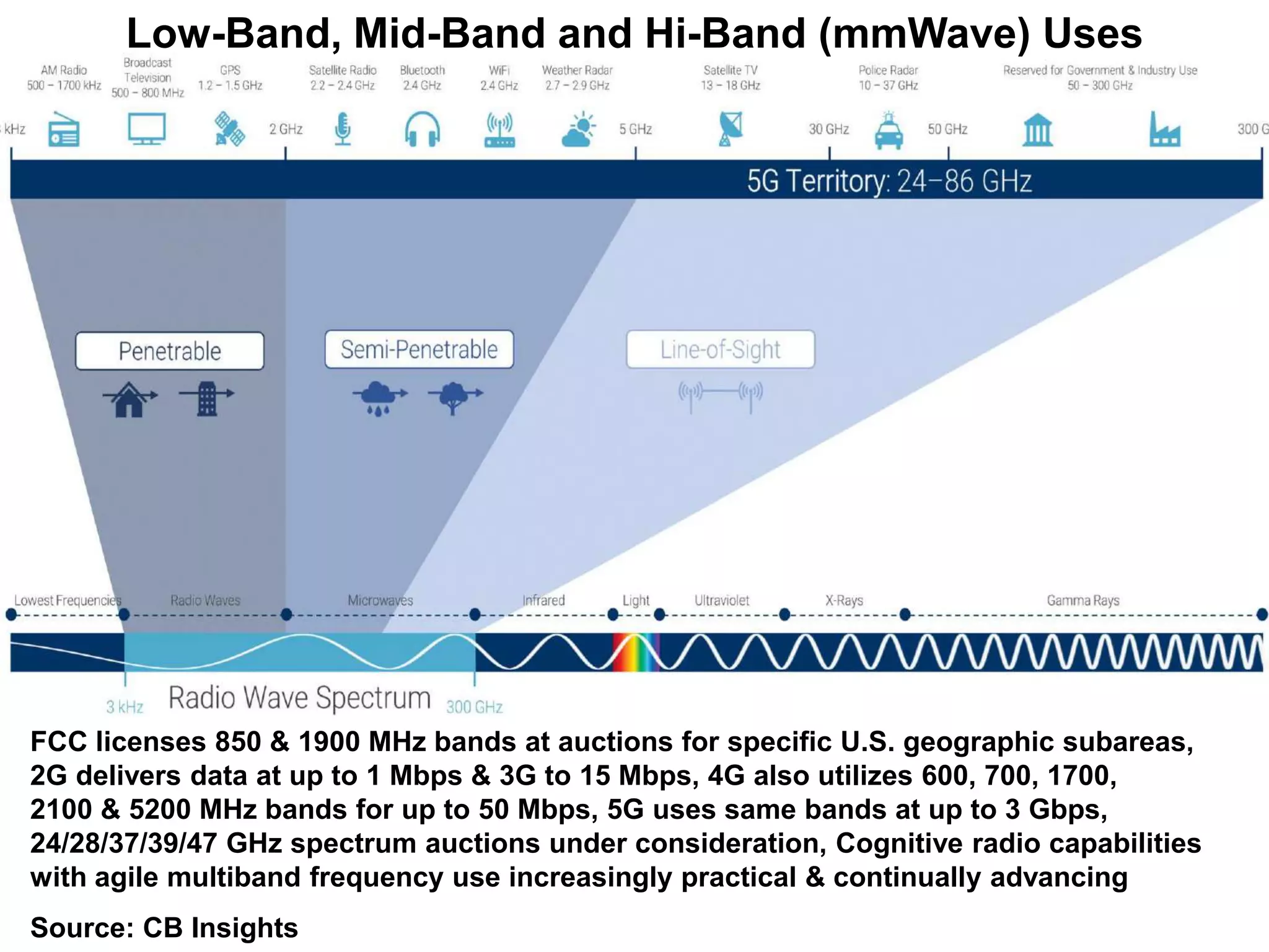 FCC licenses 850 & 1900 MHz bands at auctions for specific U.S. geographic subareas,
2G delivers data at up to 1 Mbps & 3G to 15 Mbps, 4G also utilizes 600, 700, 1700,
2100 & 5200 MHz bands for up to 50 Mbps, 5G uses same bands at up to 3 Gbps,
24/28/37/39/47 GHz spectrum auctions under consideration, Cognitive radio capabilities
with agile multiband frequency use increasingly practical & continually advancing
Source: CB Insights
Low-Band, Mid-Band and Hi-Band (mmWave) Uses
 