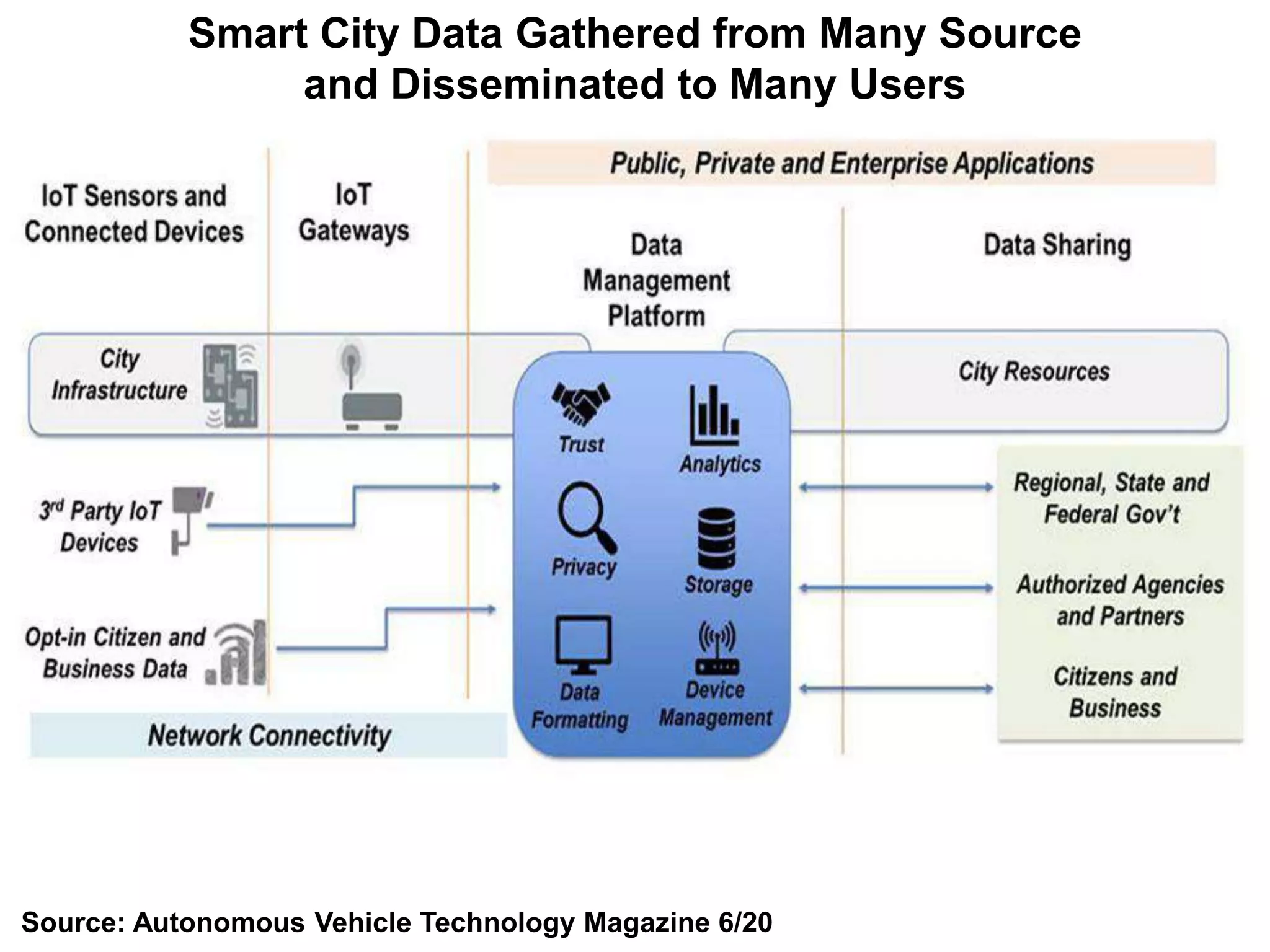 Smart City Data Gathered from Many Source
and Disseminated to Many Users
Source: Autonomous Vehicle Technology Magazine 6/20
 